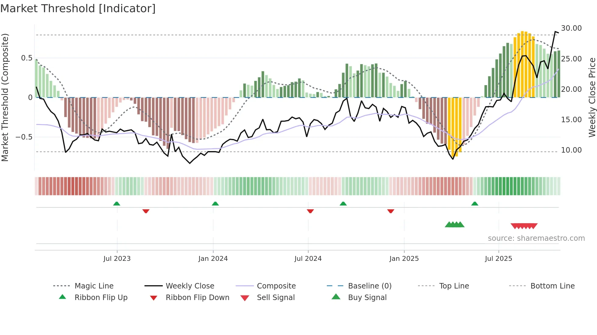 ASMB weekly Market Threshold chart