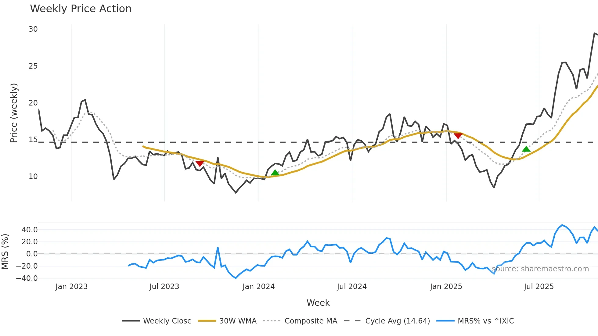 ASMB weekly Price Action chart, closing 2025-10-24