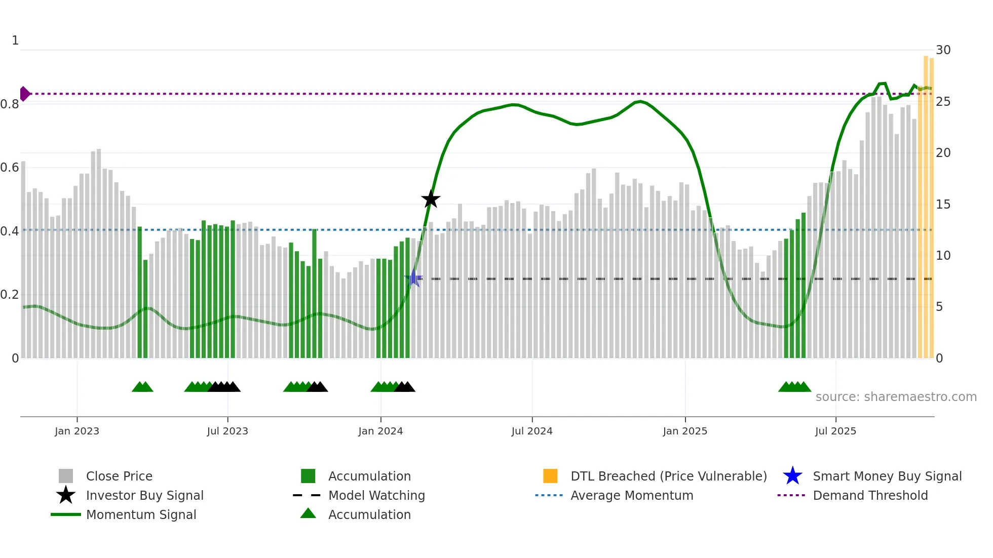 ASMB weekly Smart Money chart
