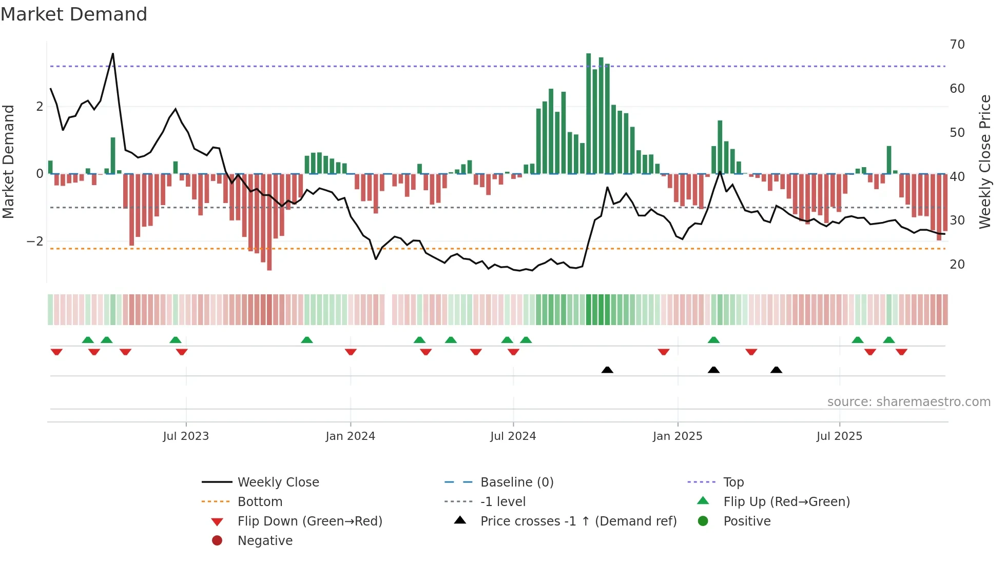 688232 weekly Market Demand chart