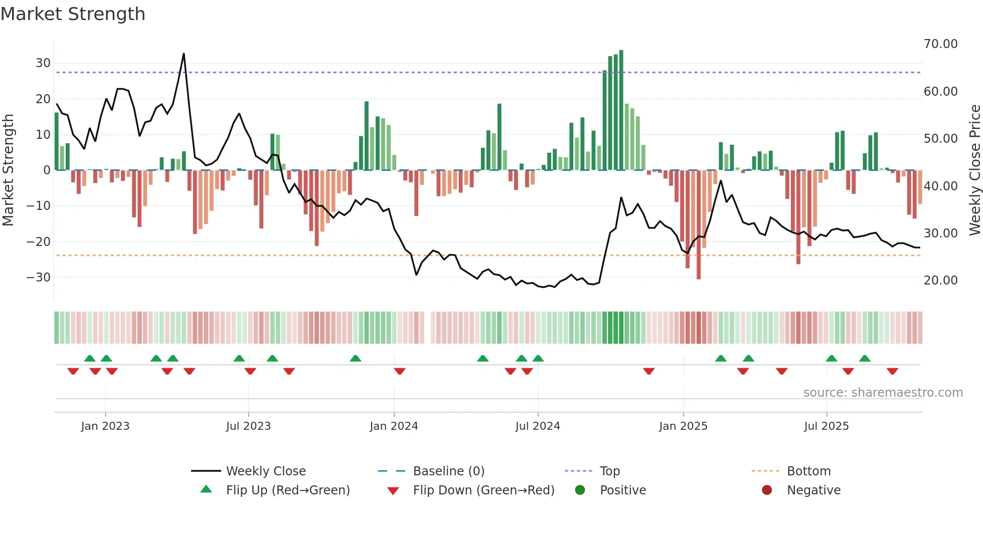 688232 weekly Market Strength chart
