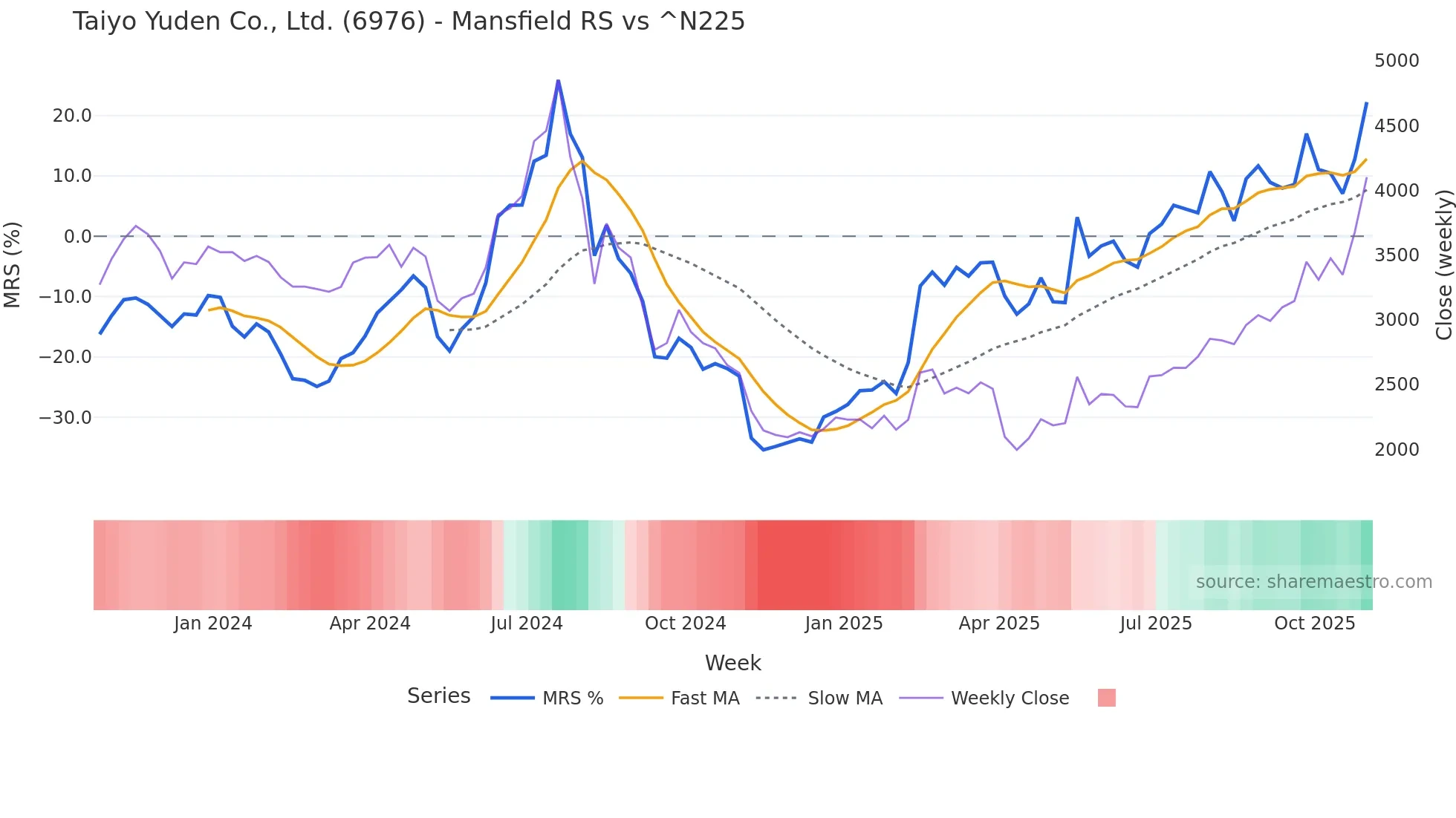 6976 Mansfield Relative Strength chart