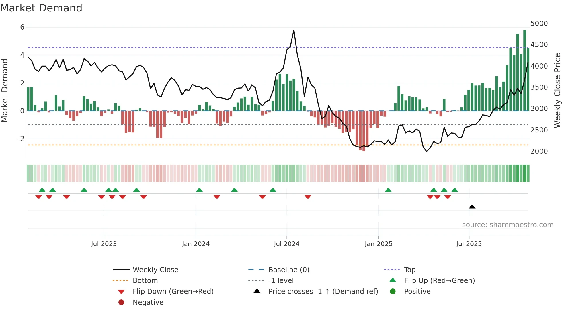 6976 weekly Market Demand chart