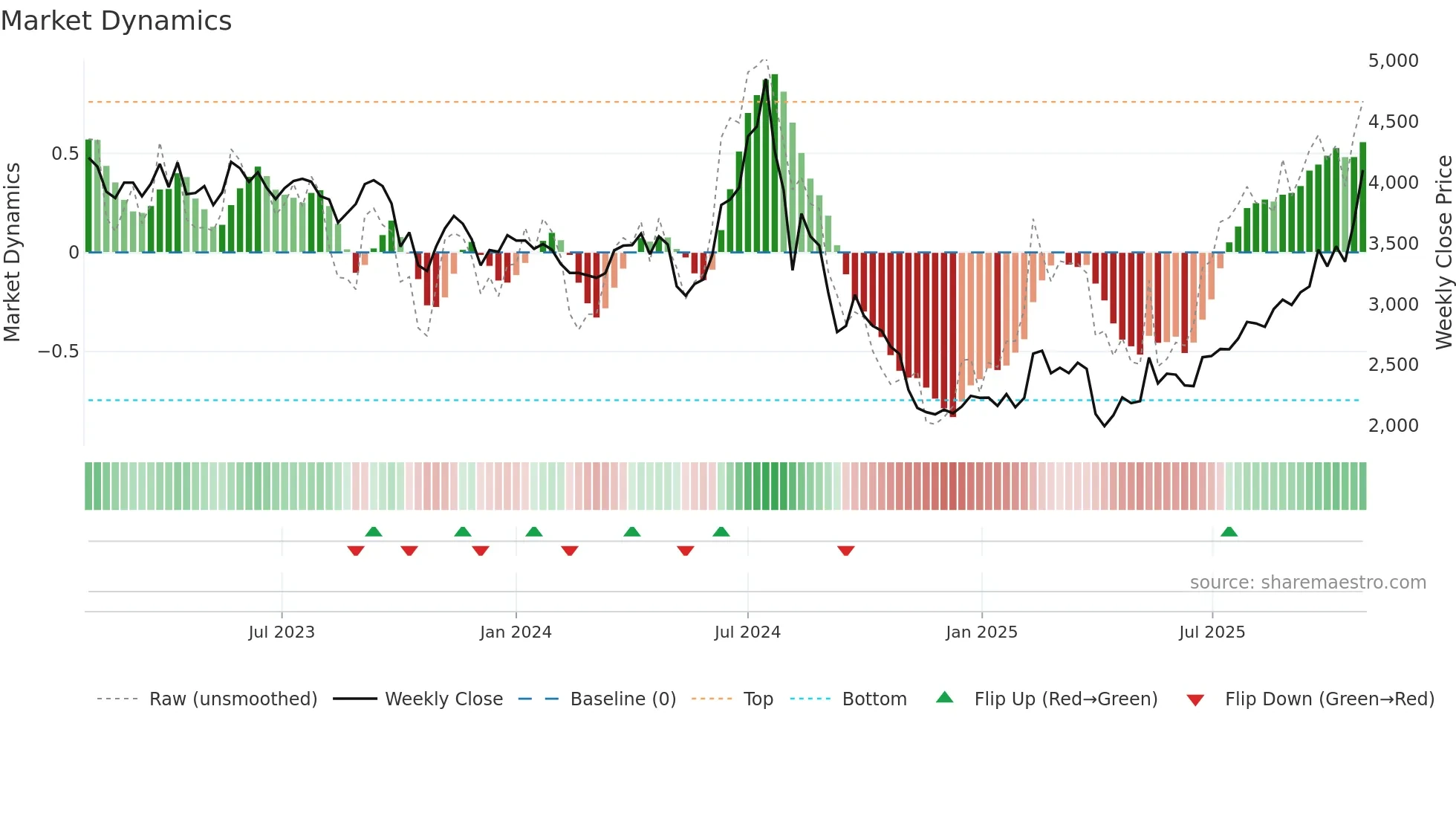 6976 weekly Market Dynamics chart