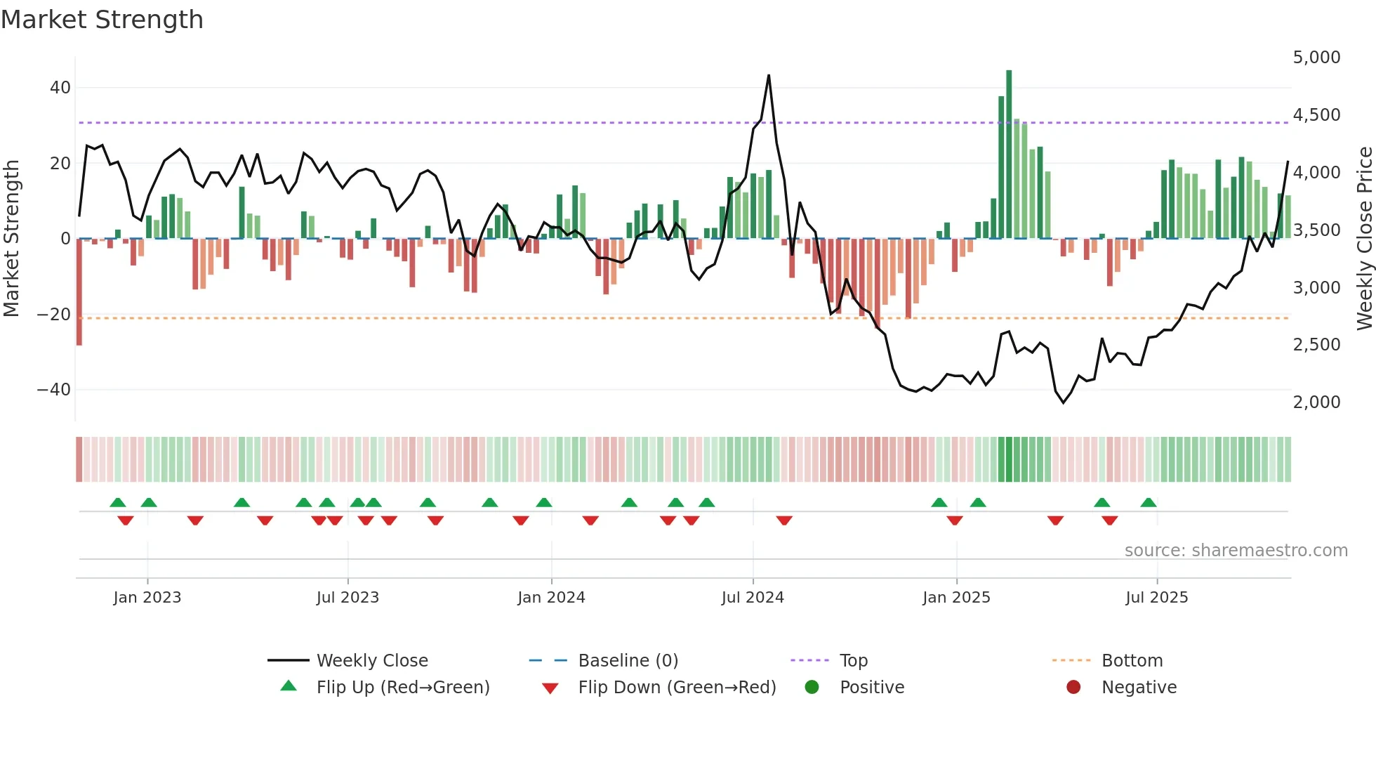 6976 weekly Market Strength chart