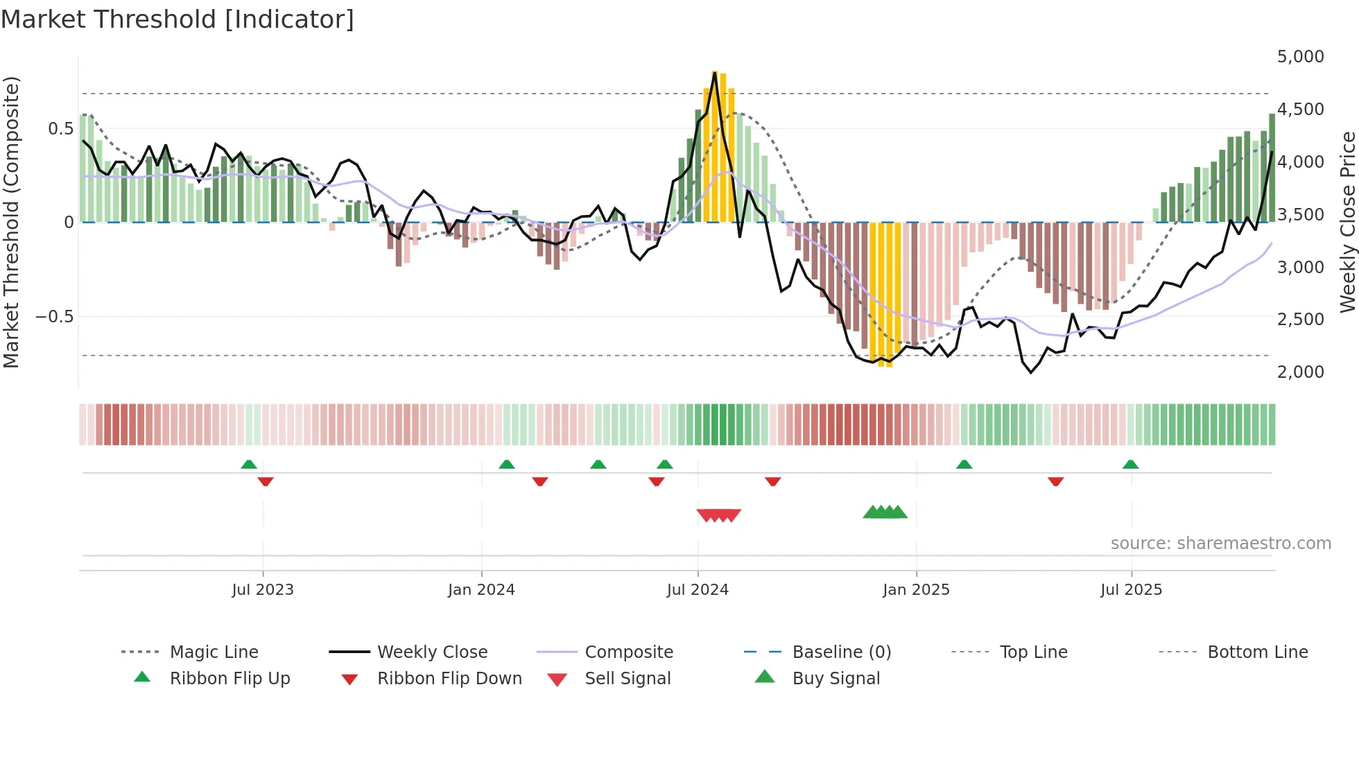 6976 weekly Market Threshold chart