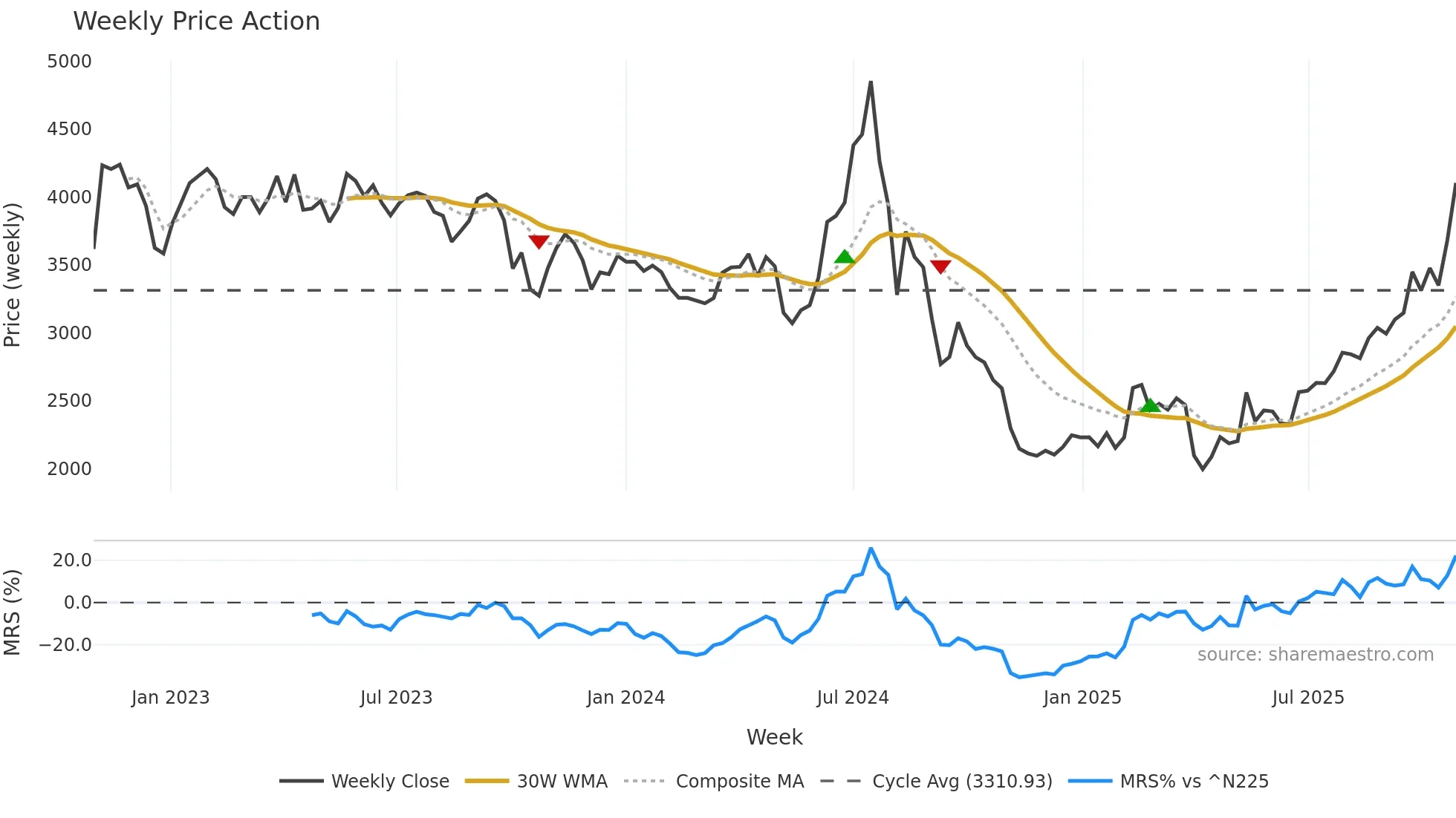 6976 weekly Price Action chart, closing 2025-10-27