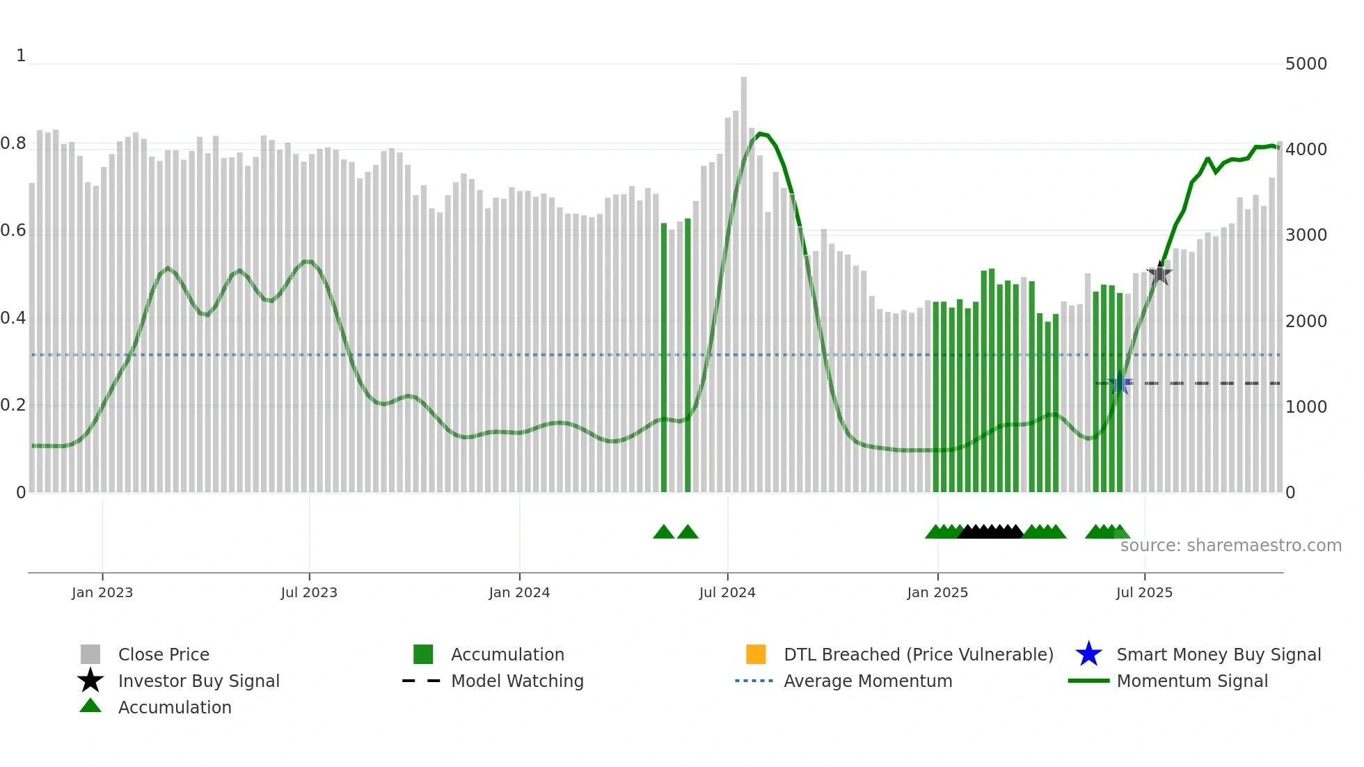 6976 weekly Smart Money chart