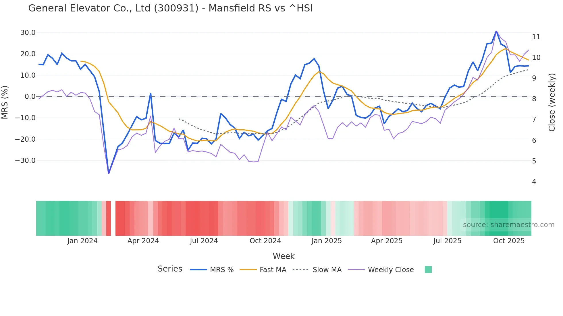 300931 Mansfield Relative Strength chart