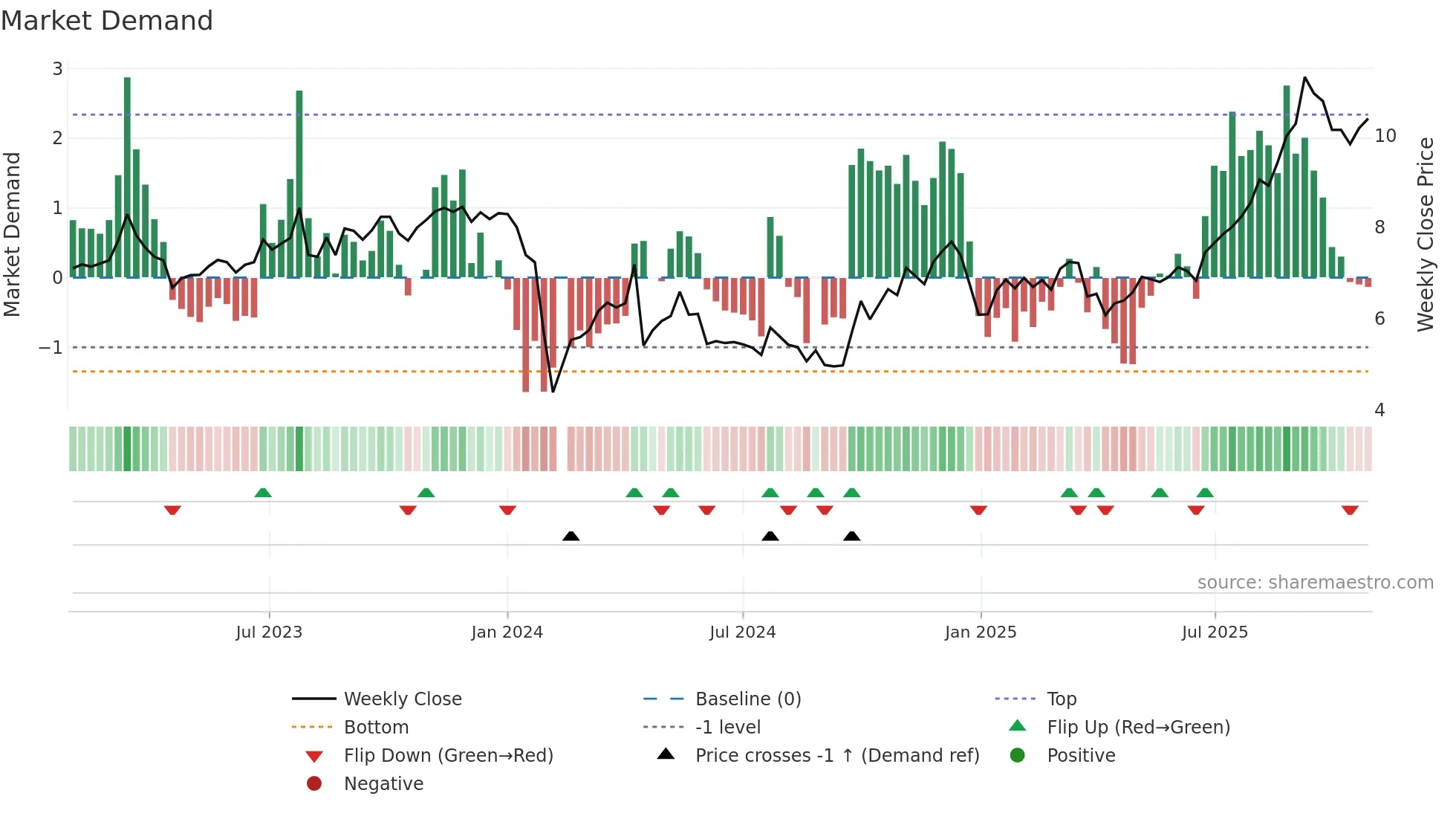 300931 weekly Market Demand chart