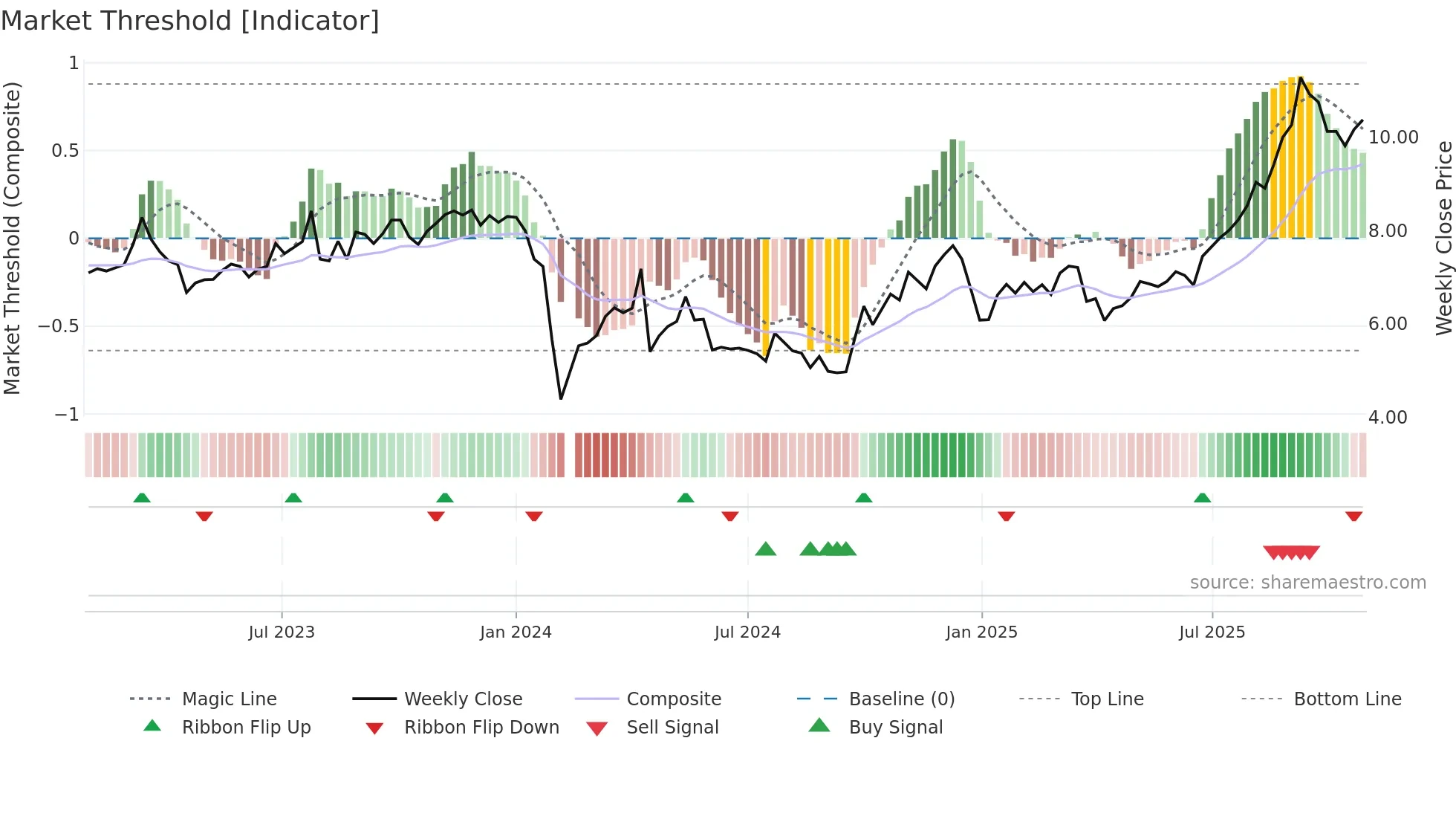 300931 weekly Market Threshold chart