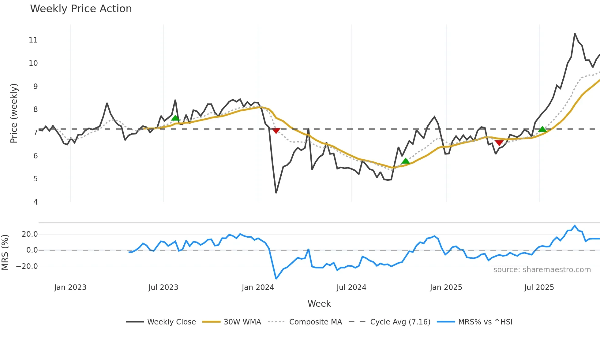 300931 weekly Price Action chart, closing 2025-10-27