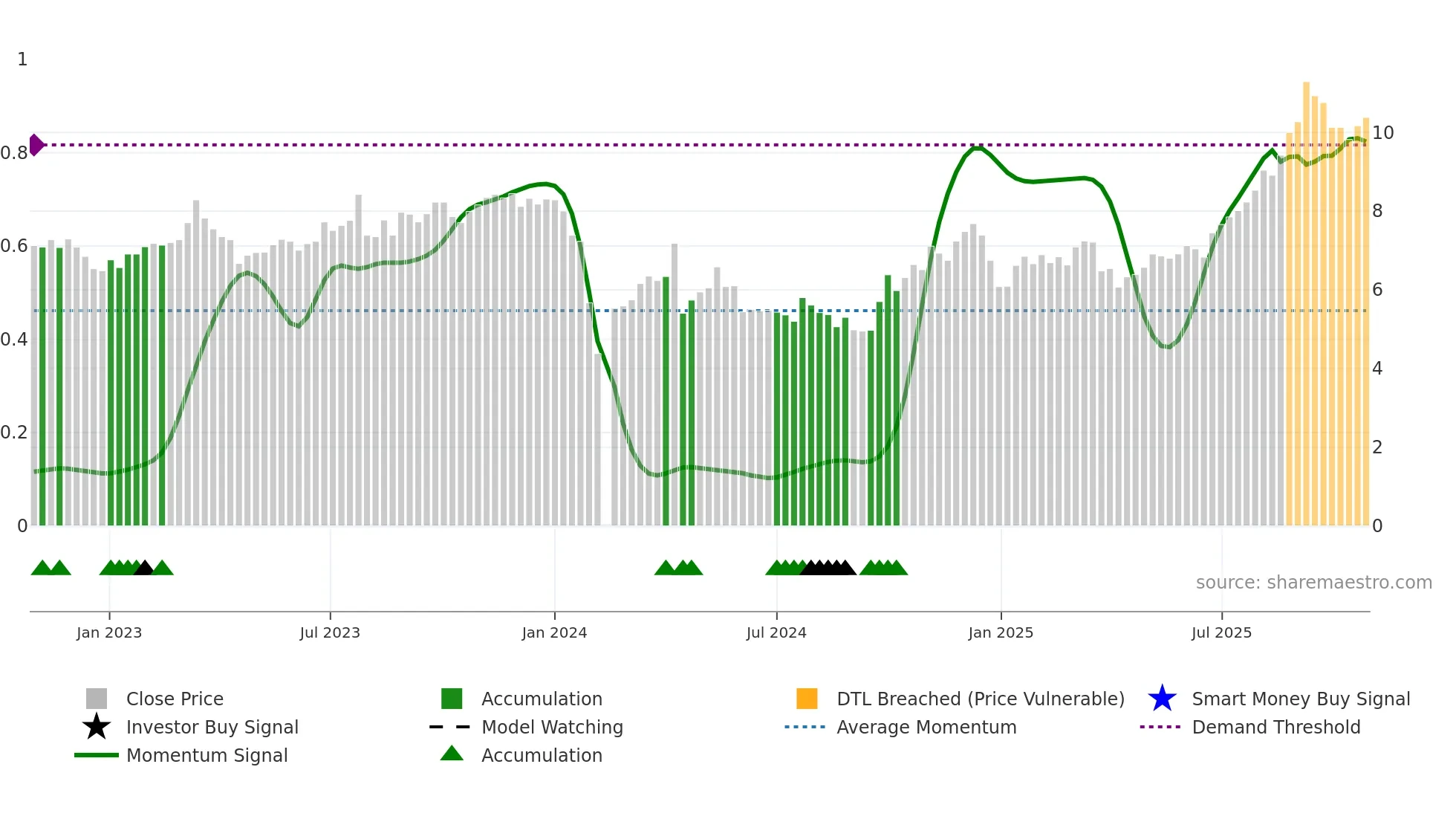300931 weekly Smart Money chart
