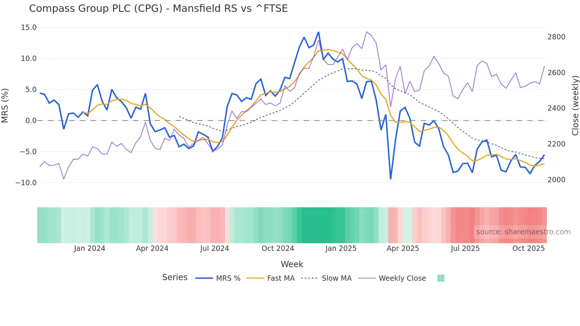 CPG Mansfield Relative Strength chart