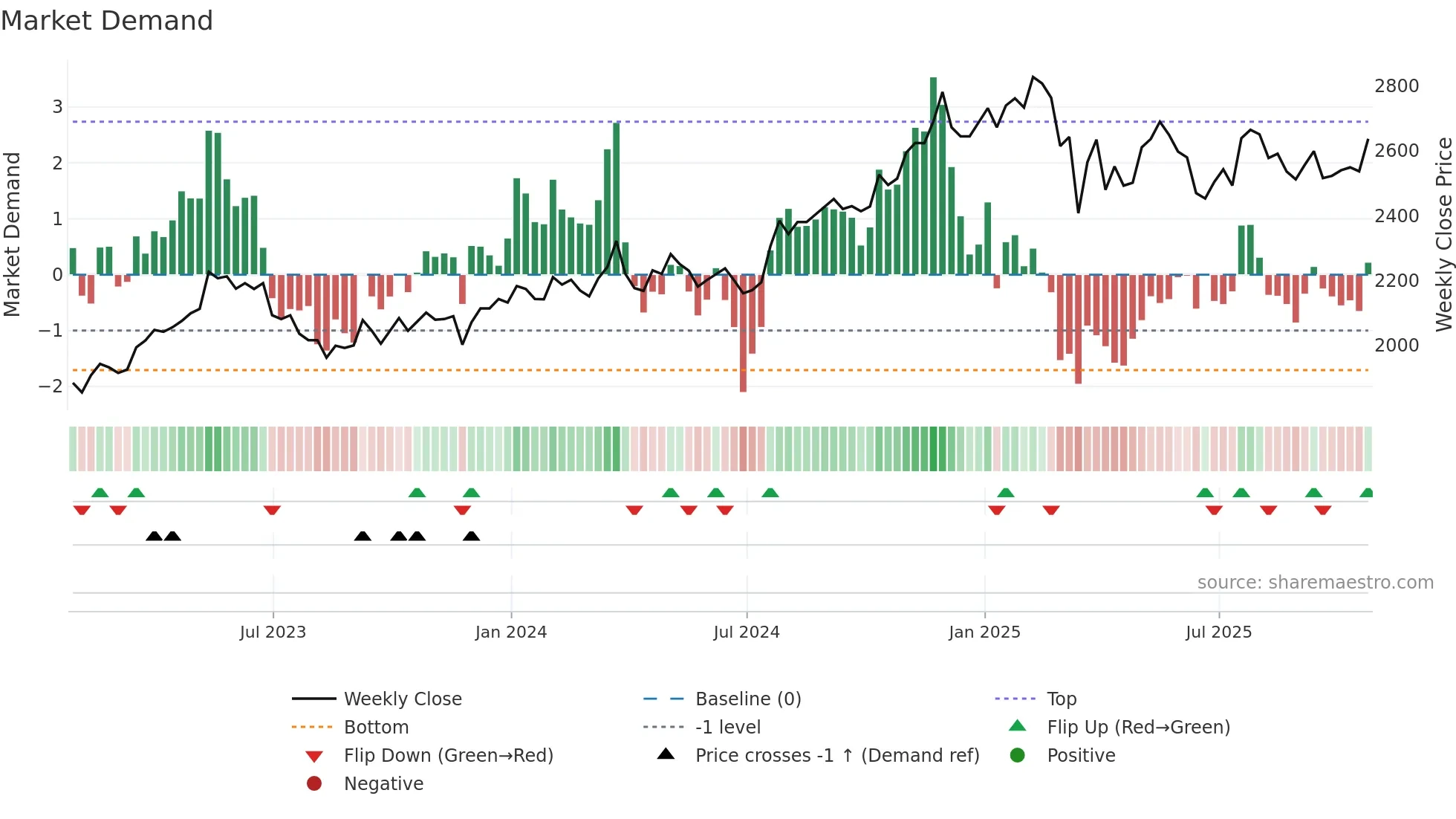 CPG weekly Market Demand chart