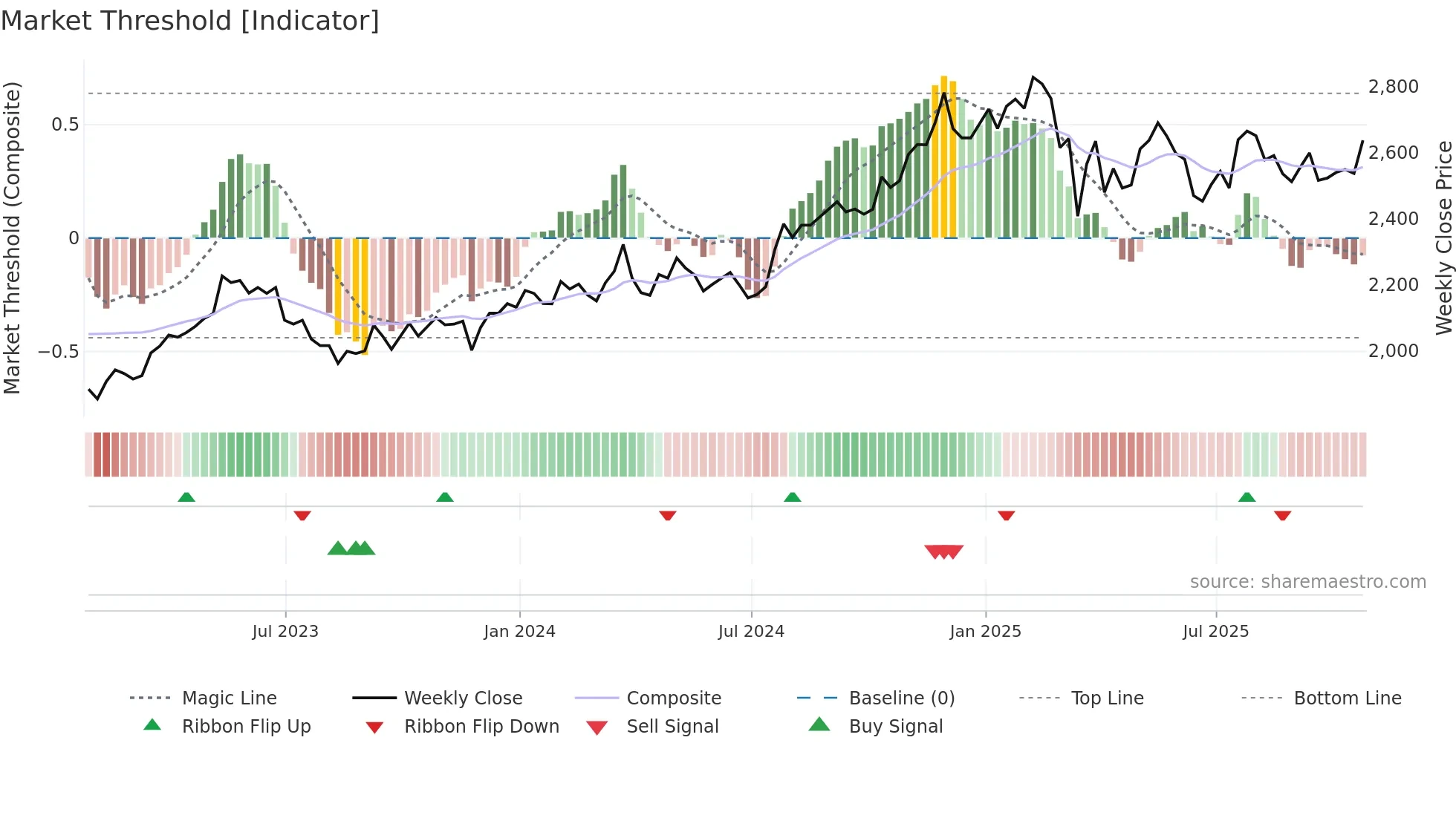CPG weekly Market Threshold chart