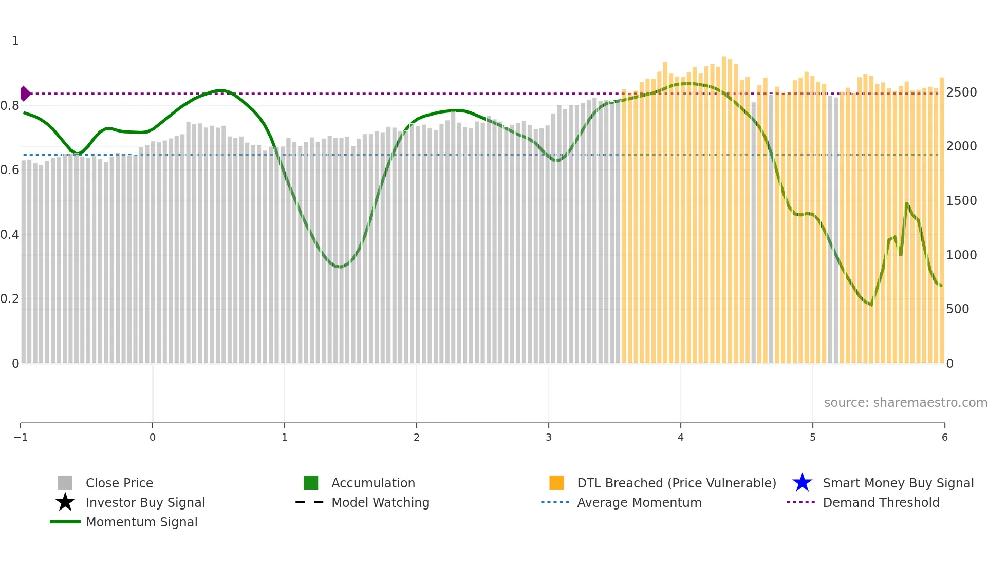 CPG weekly Smart Money chart
