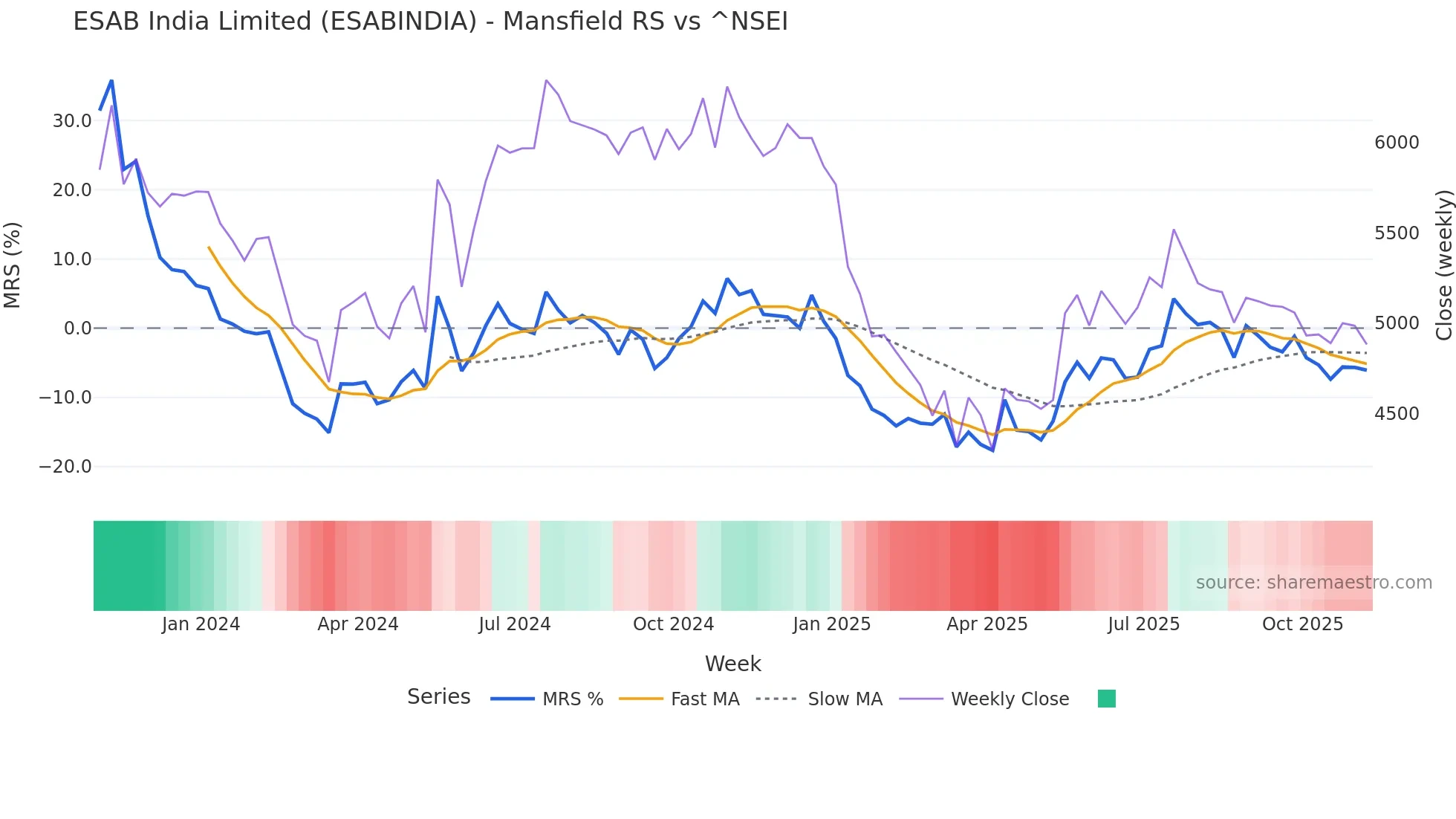 ESABINDIA Mansfield Relative Strength chart