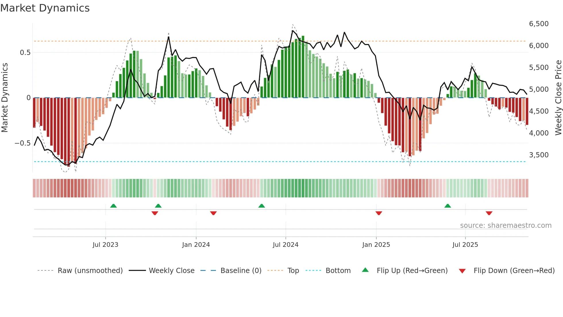 ESABINDIA weekly Market Dynamics chart