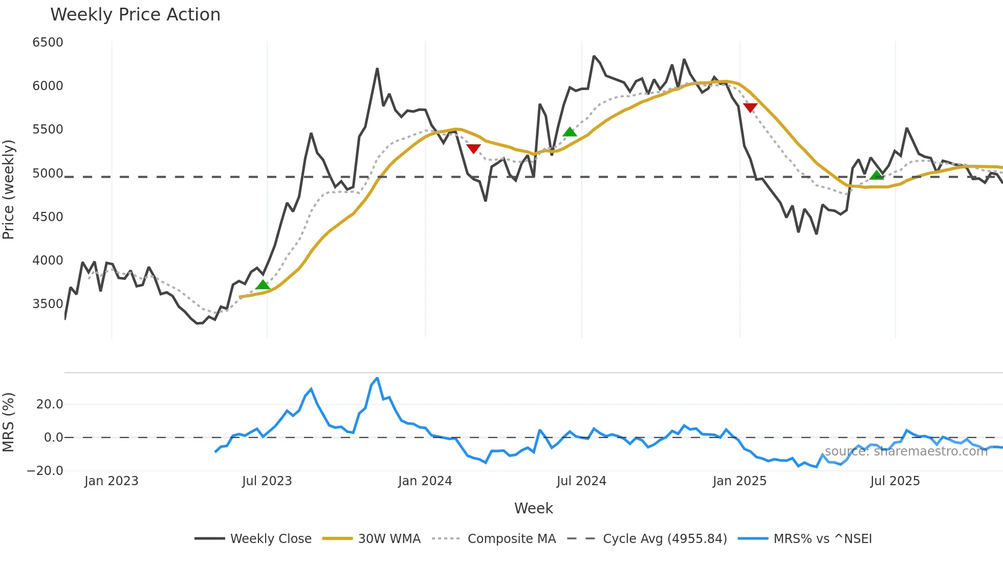 ESABINDIA weekly Price Action chart, closing 2025-11-03