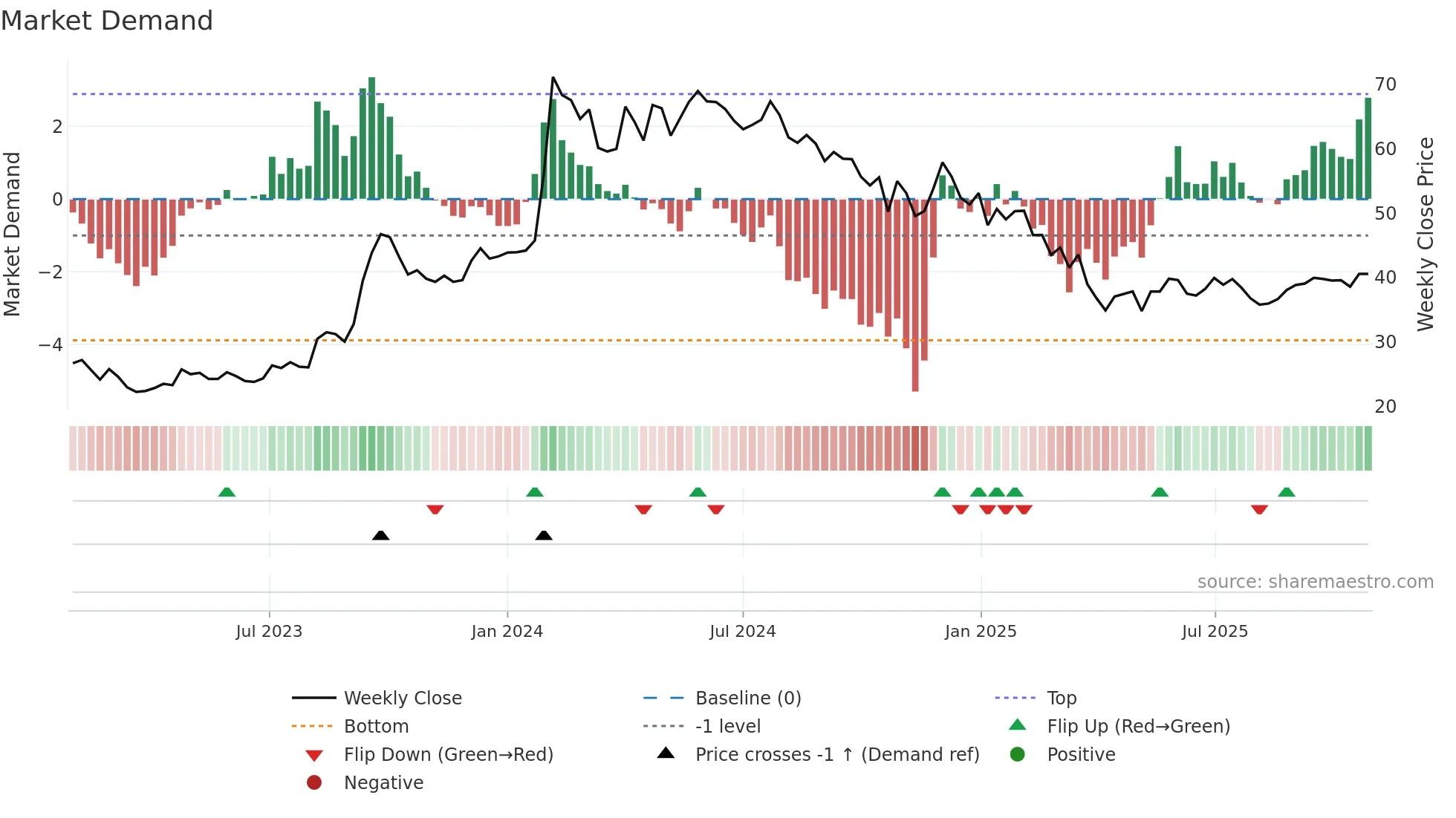 IOB weekly Market Demand chart