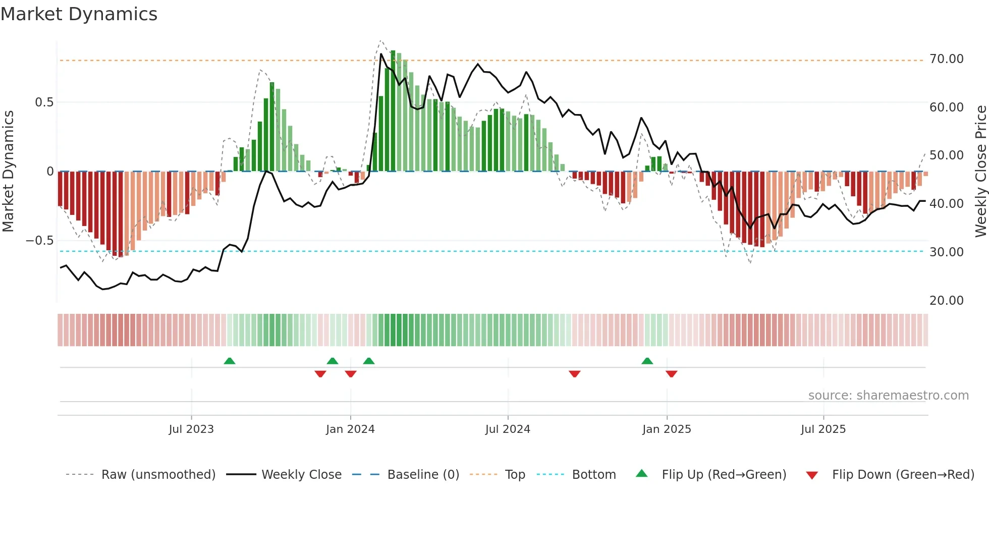 IOB weekly Market Dynamics chart