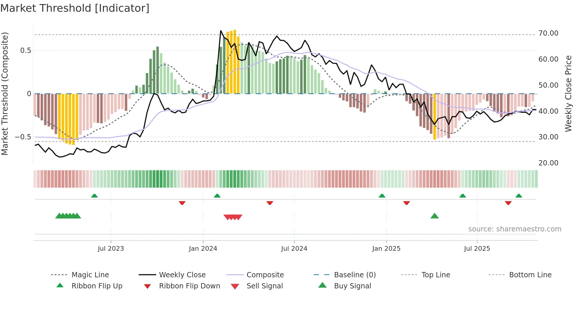 IOB weekly Market Threshold chart