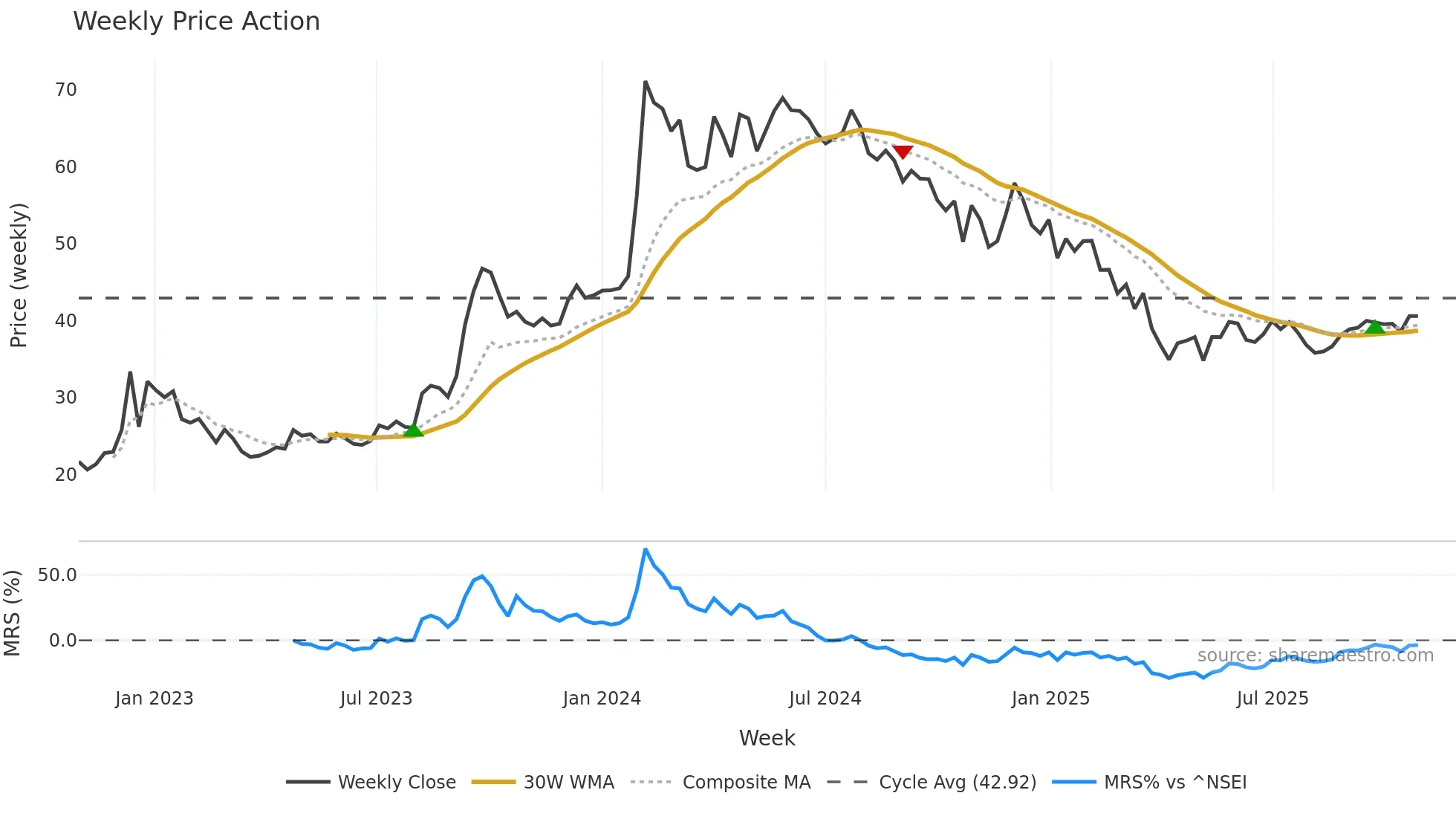 IOB weekly Price Action chart, closing 2025-10-27