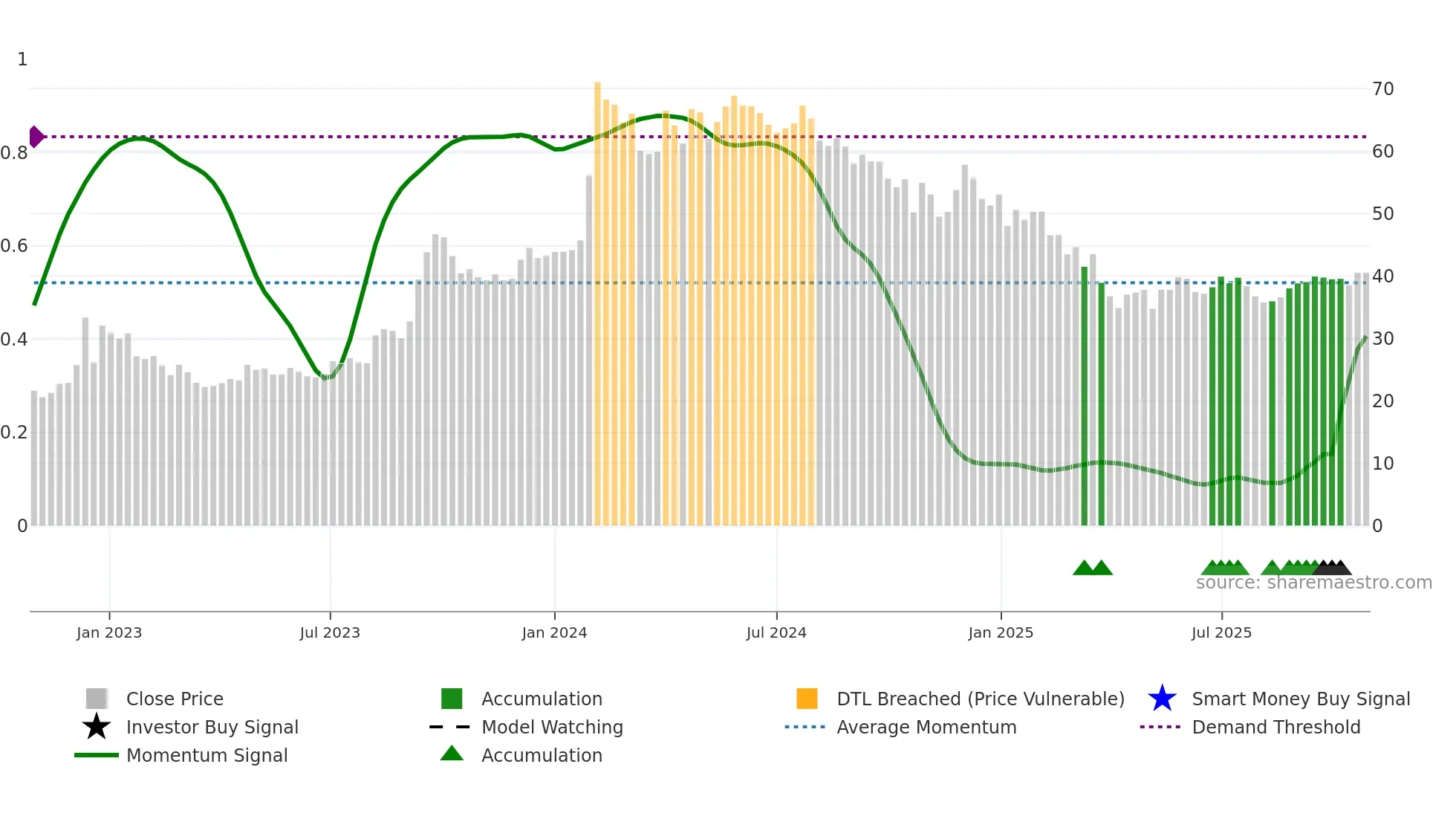 IOB weekly Smart Money chart