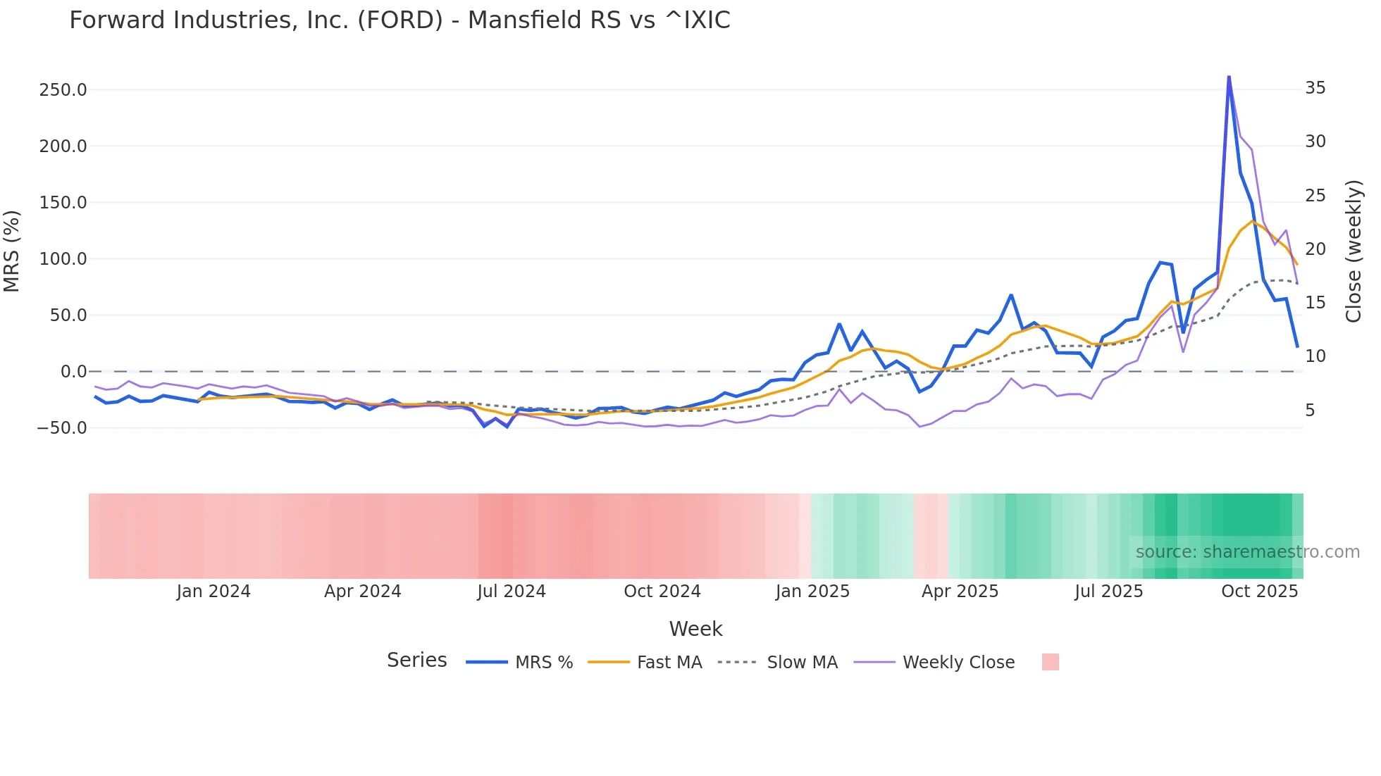 FORD Mansfield Relative Strength chart