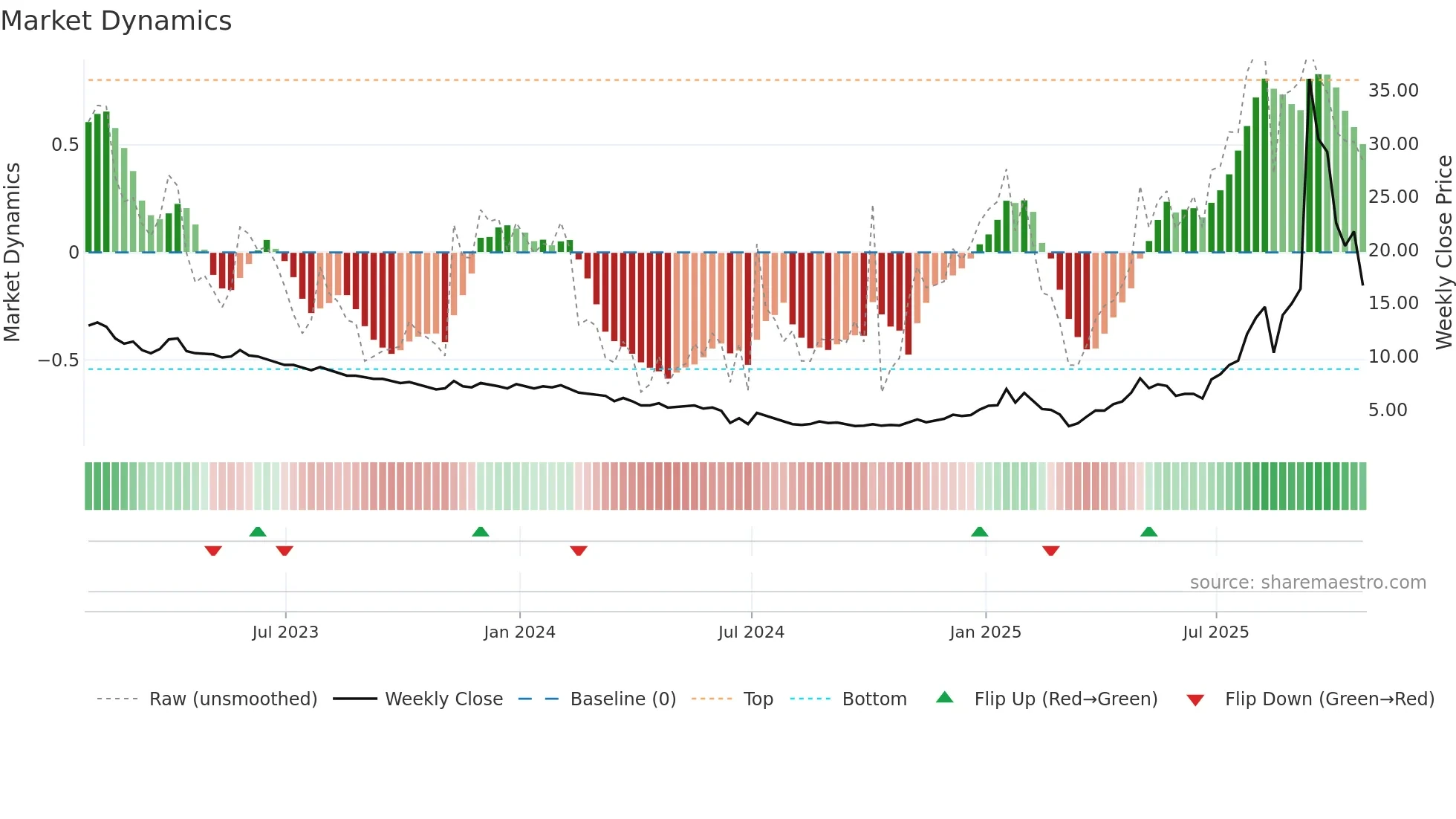 FORD weekly Market Dynamics chart
