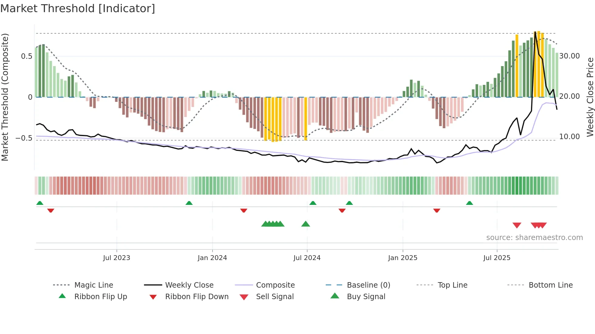 FORD weekly Market Threshold chart