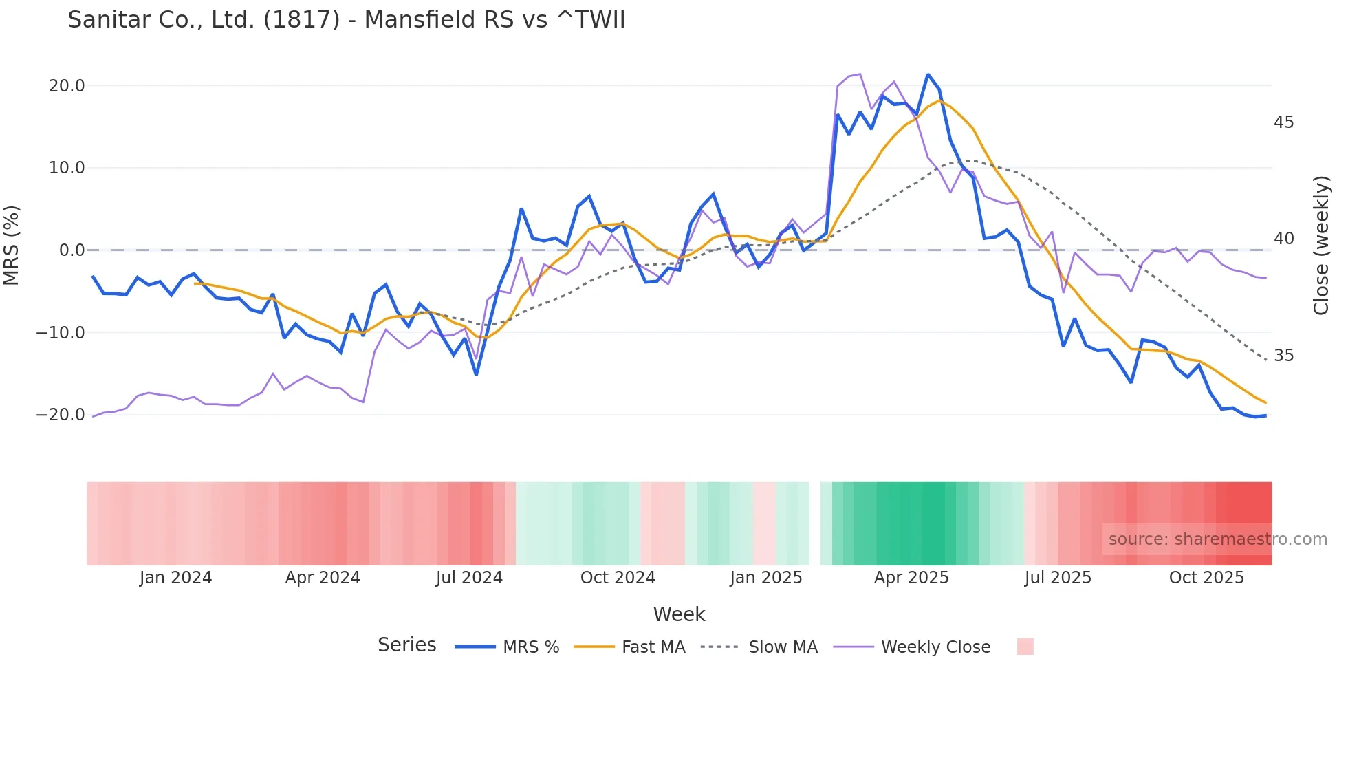 1817 Mansfield Relative Strength chart