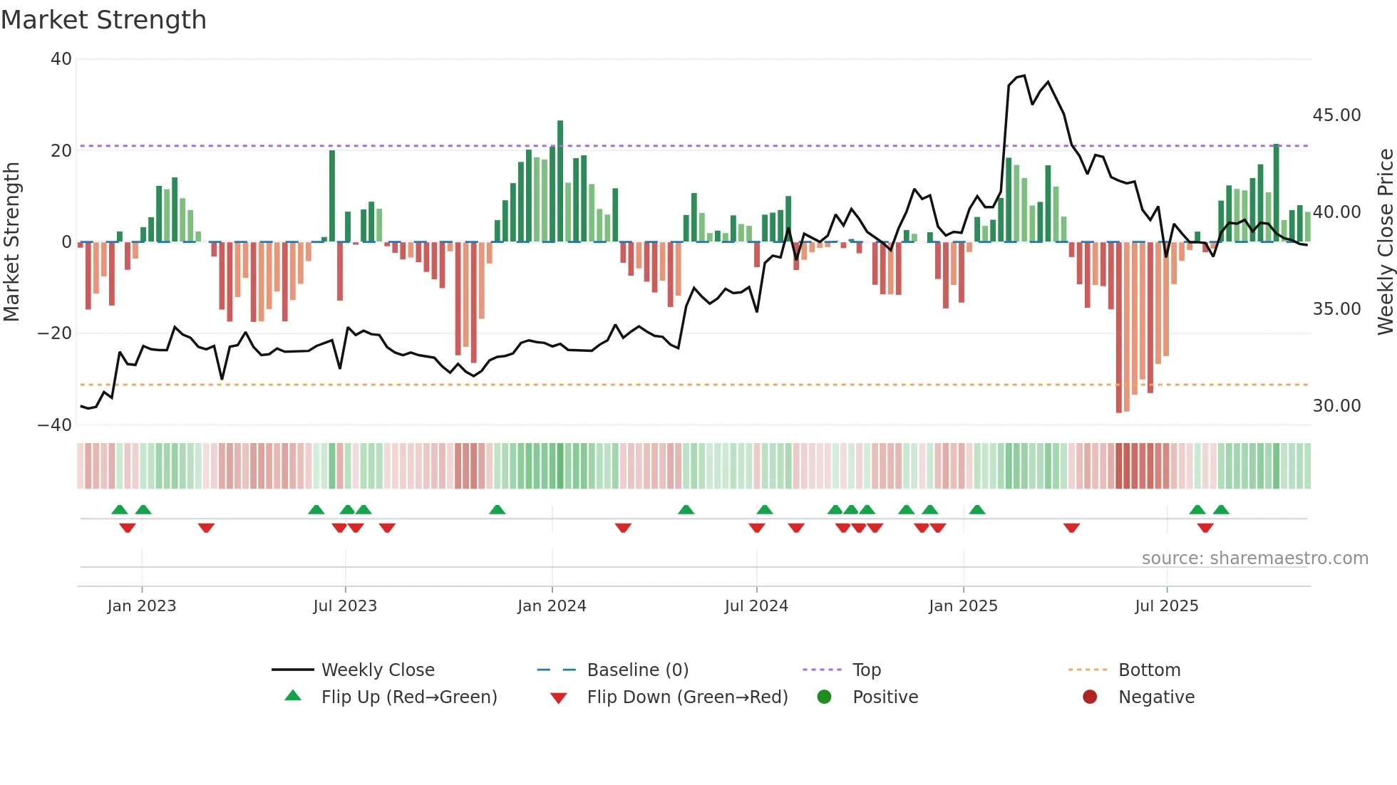 1817 weekly Market Strength chart