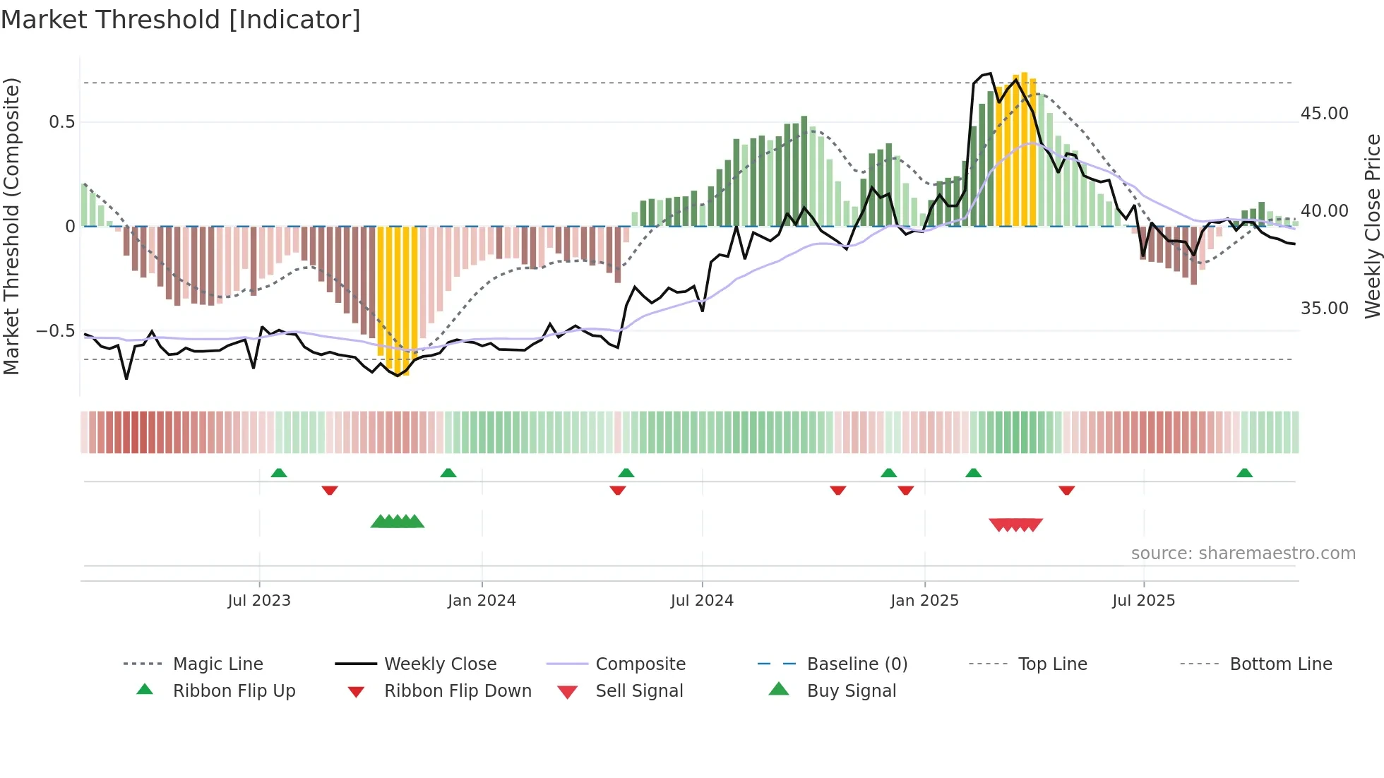 1817 weekly Market Threshold chart