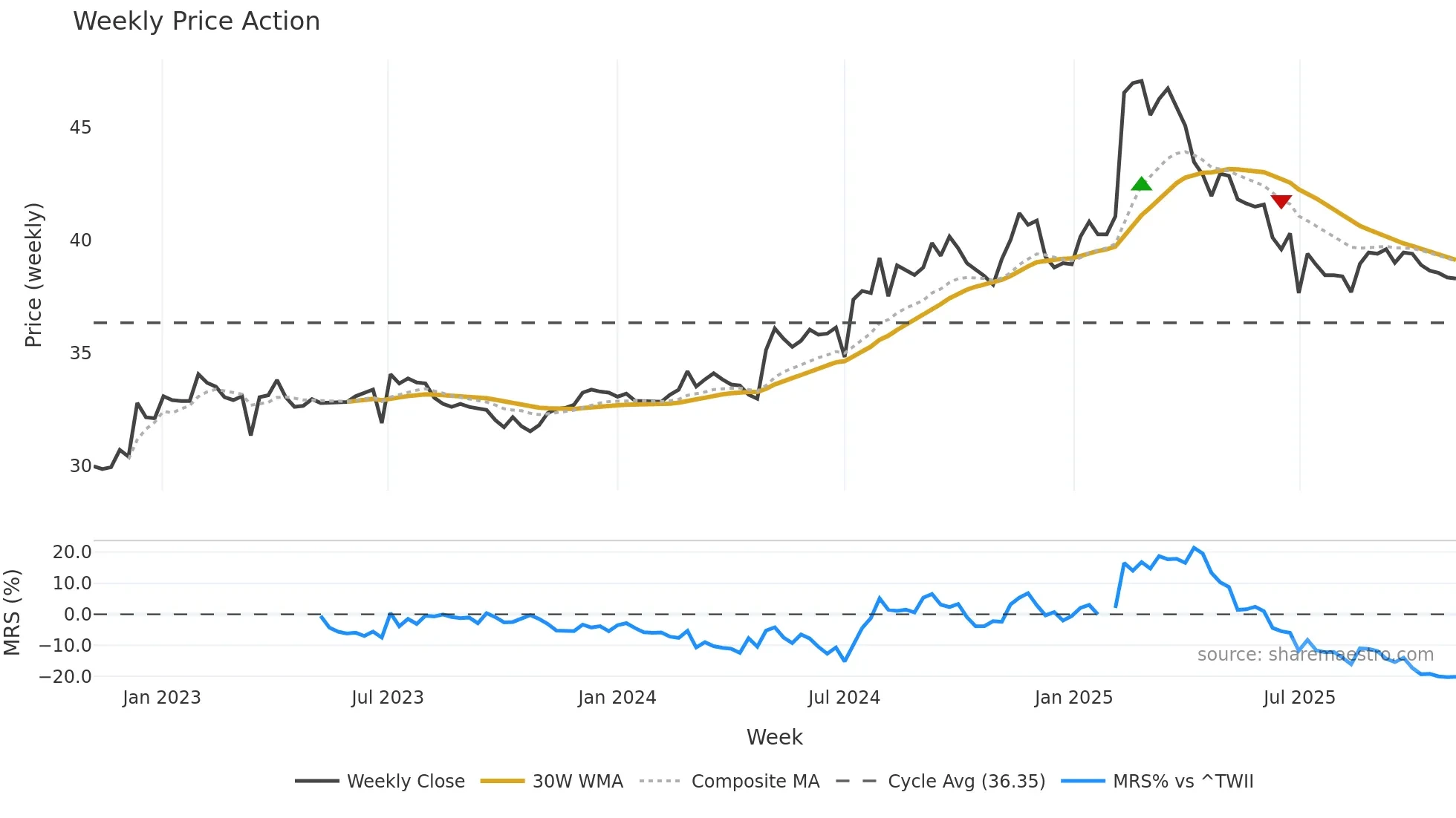 1817 weekly Price Action chart, closing 2025-11-03