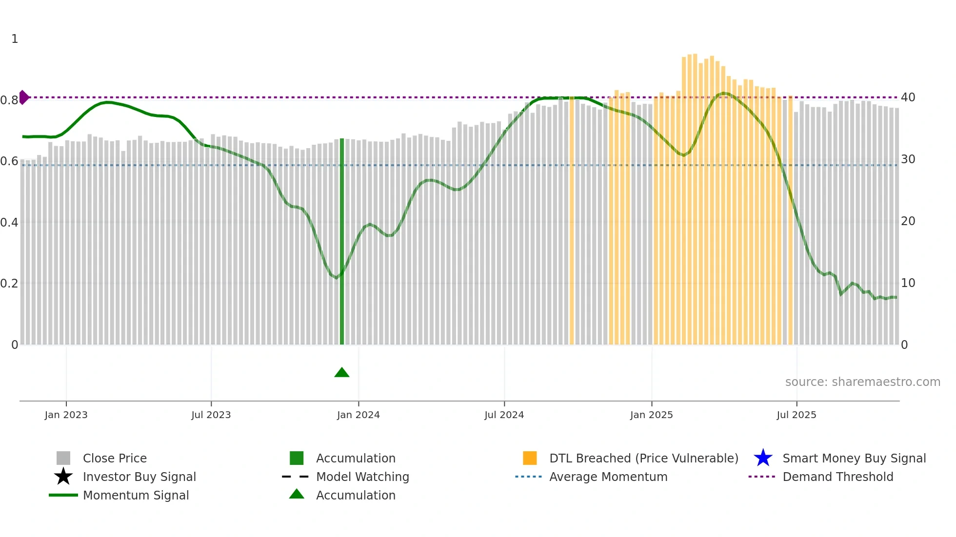 1817 weekly Smart Money chart