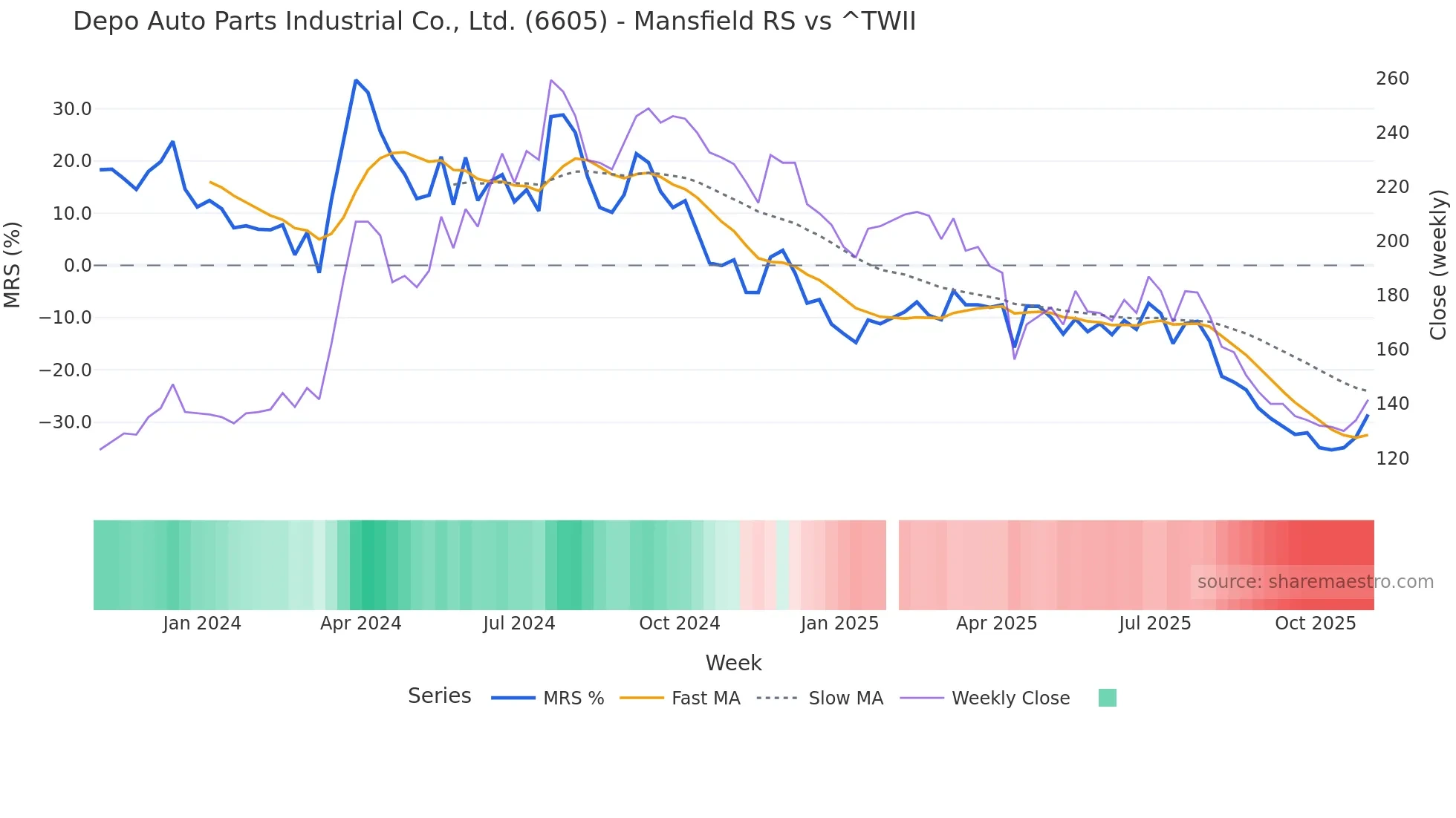 6605 Mansfield Relative Strength chart