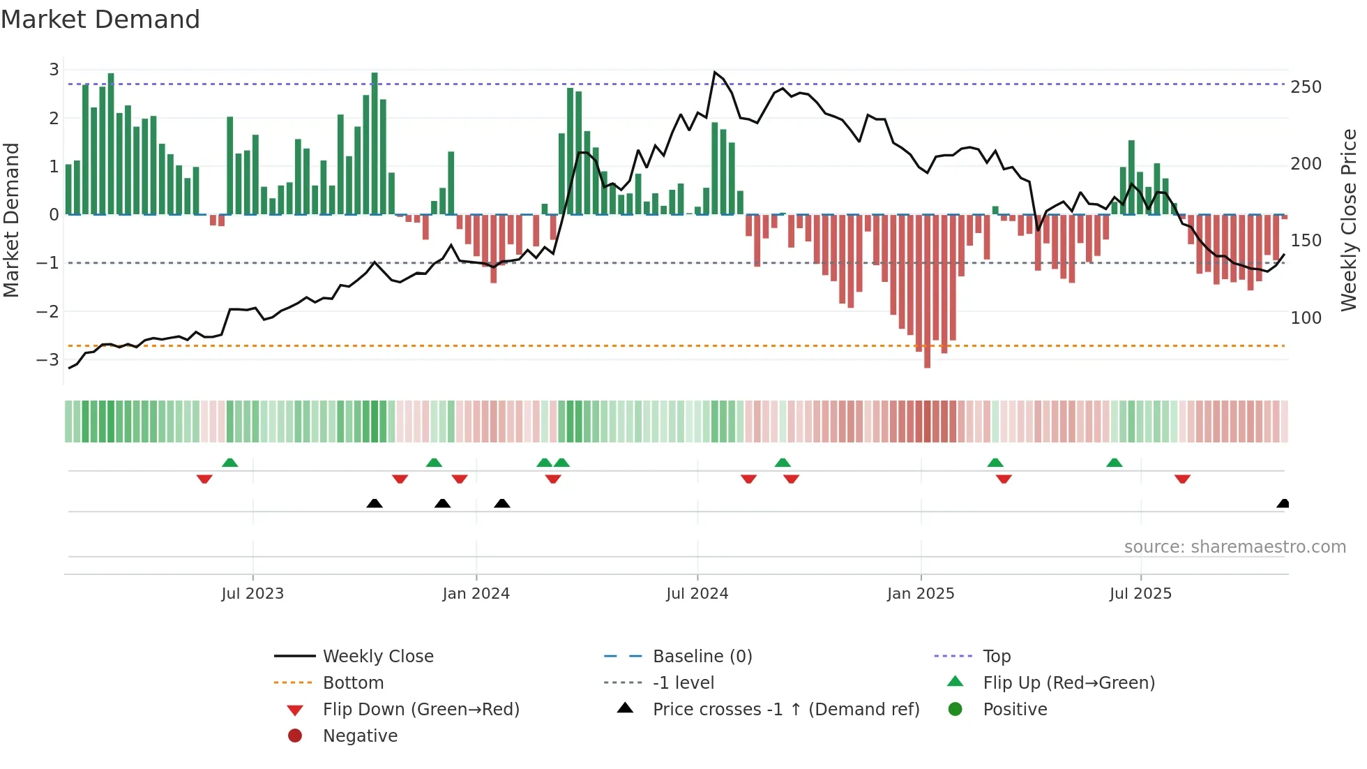 6605 weekly Market Demand chart
