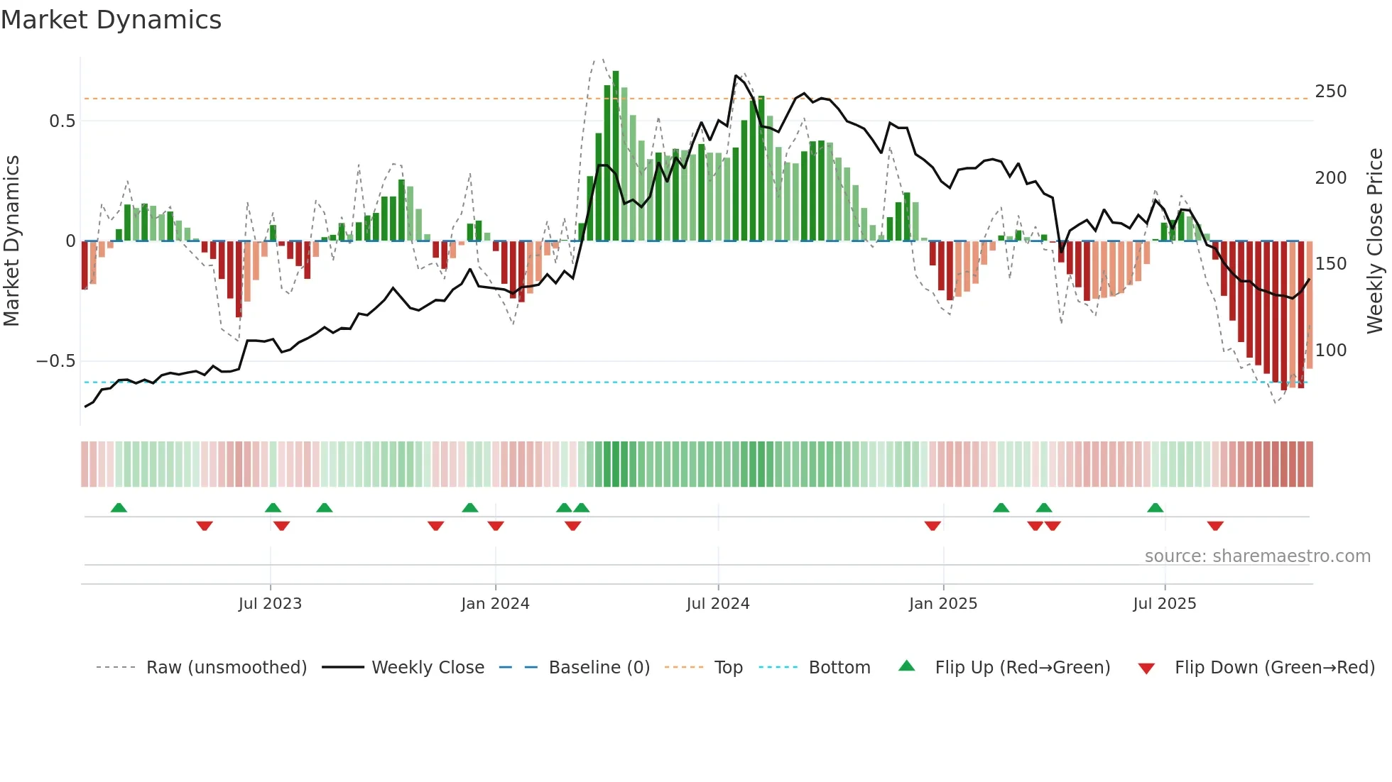 6605 weekly Market Dynamics chart