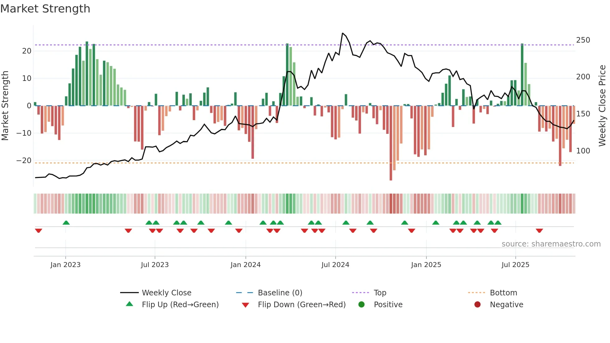 6605 weekly Market Strength chart