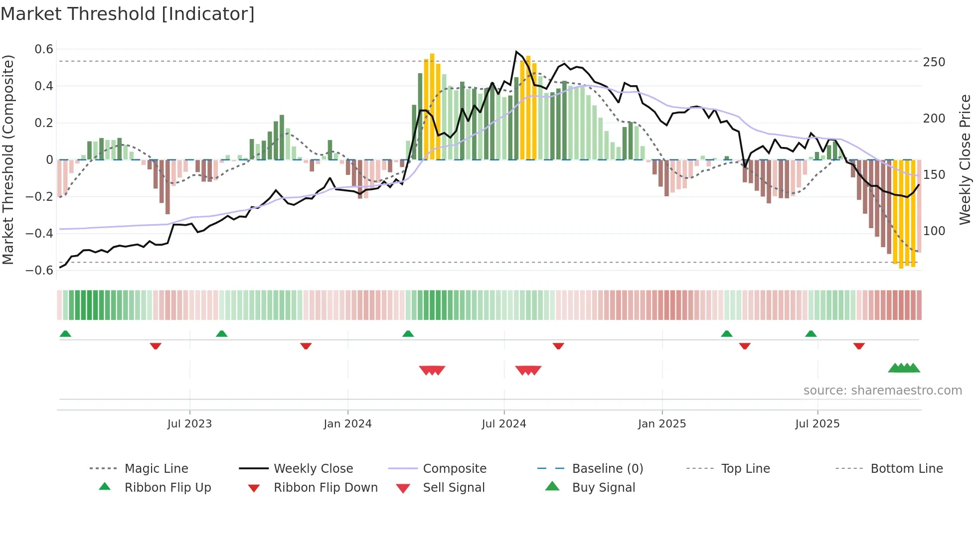 6605 weekly Market Threshold chart