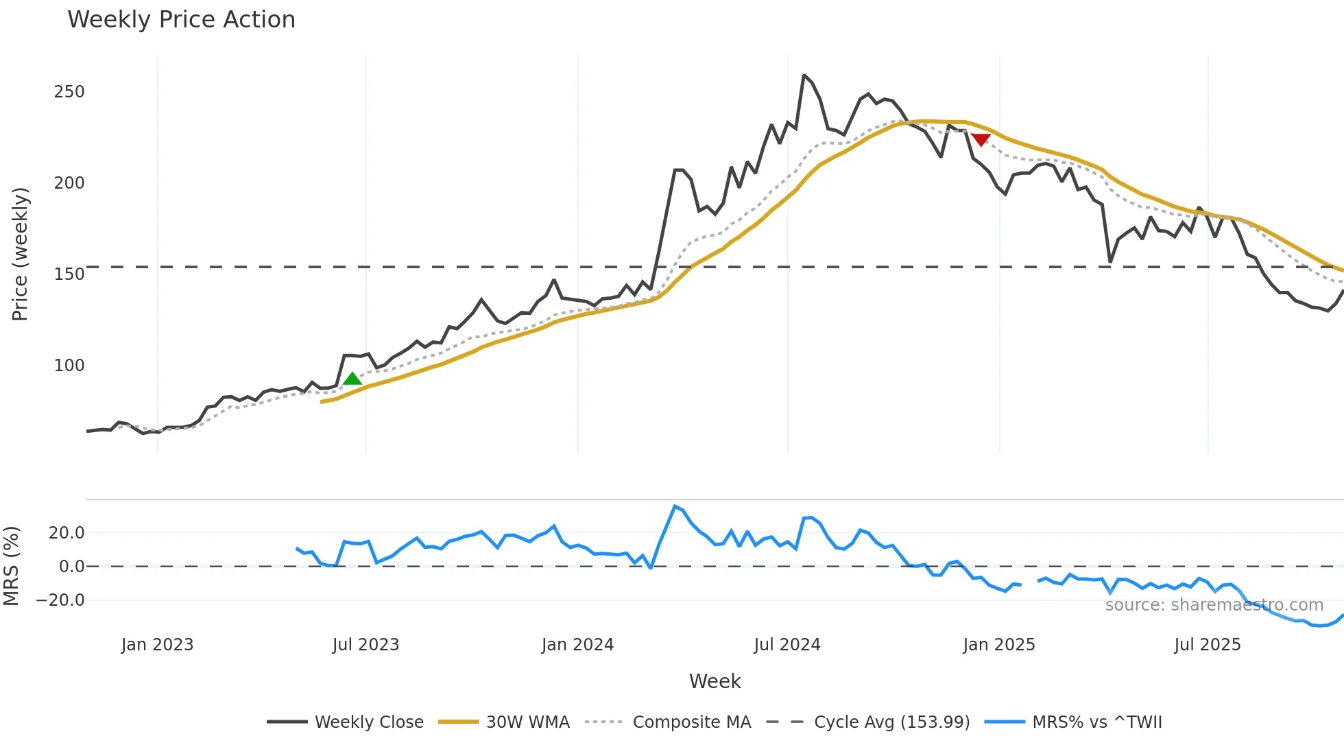 6605 weekly Price Action chart, closing 2025-10-27