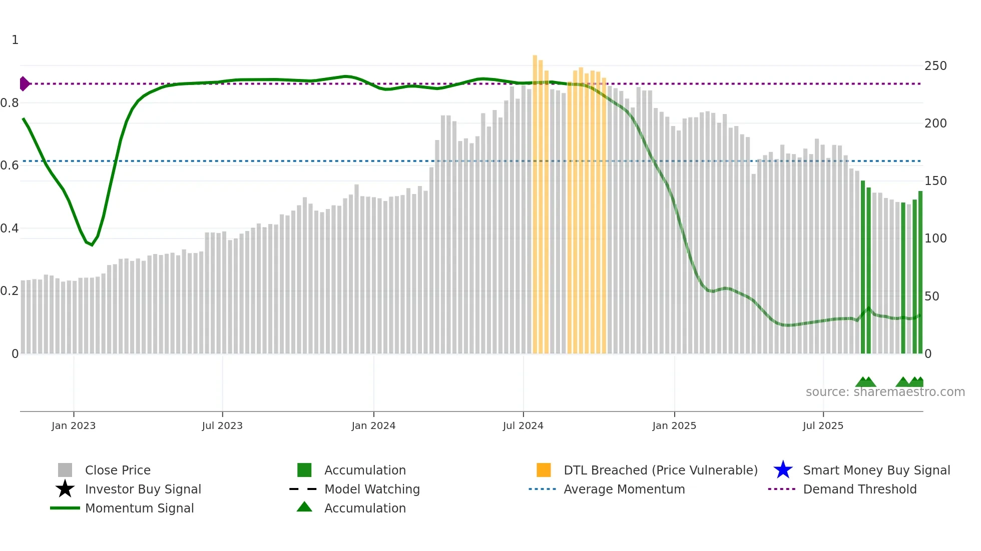 6605 weekly Smart Money chart