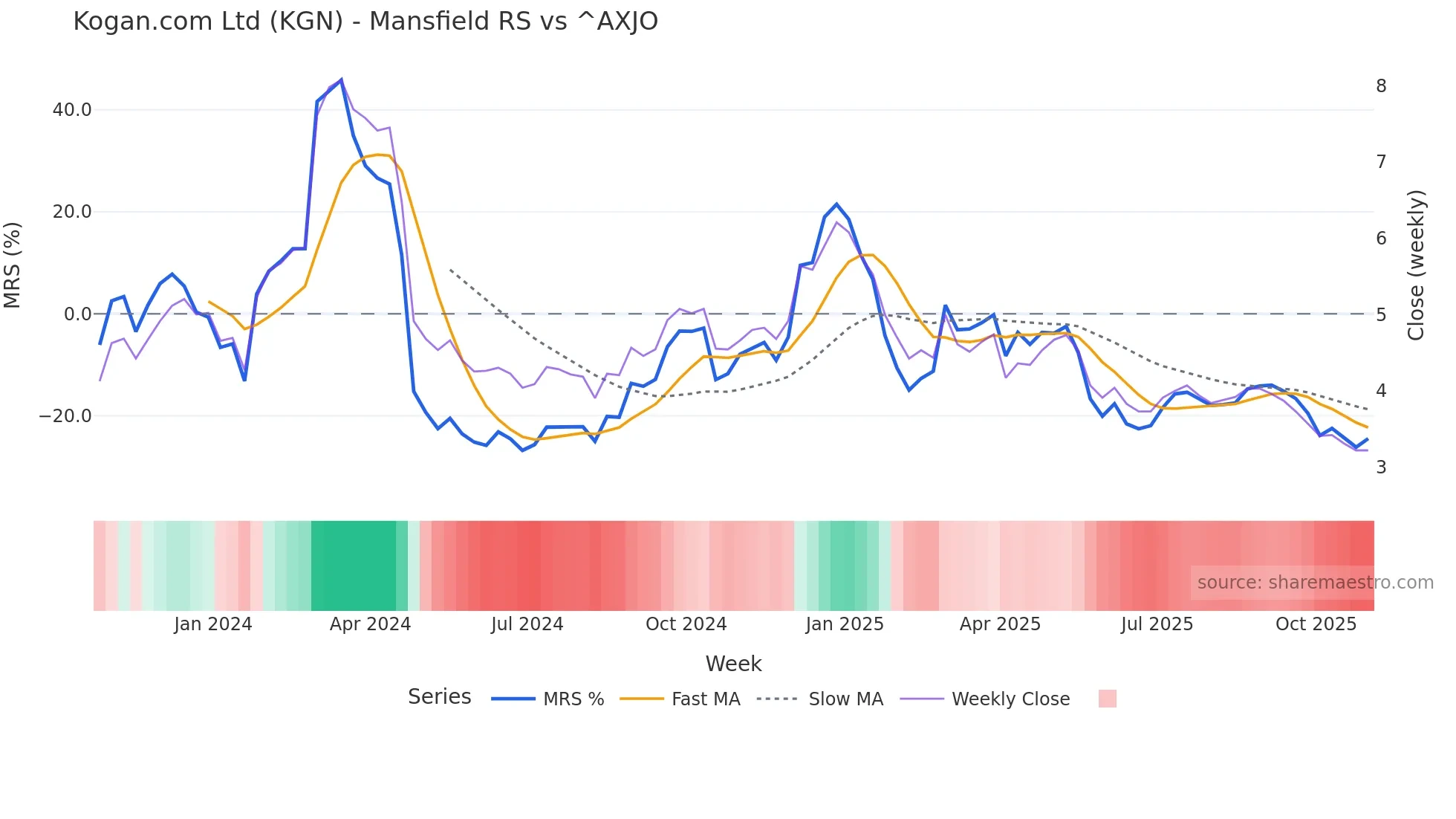 KGN Mansfield Relative Strength chart