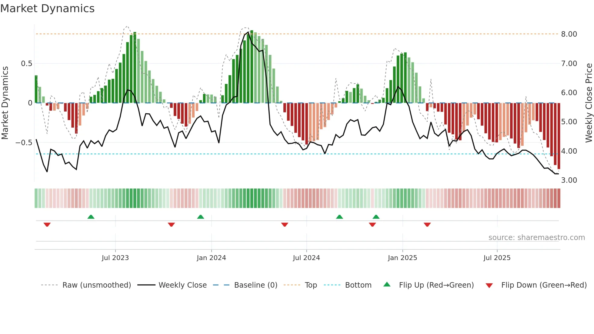 KGN weekly Market Dynamics chart