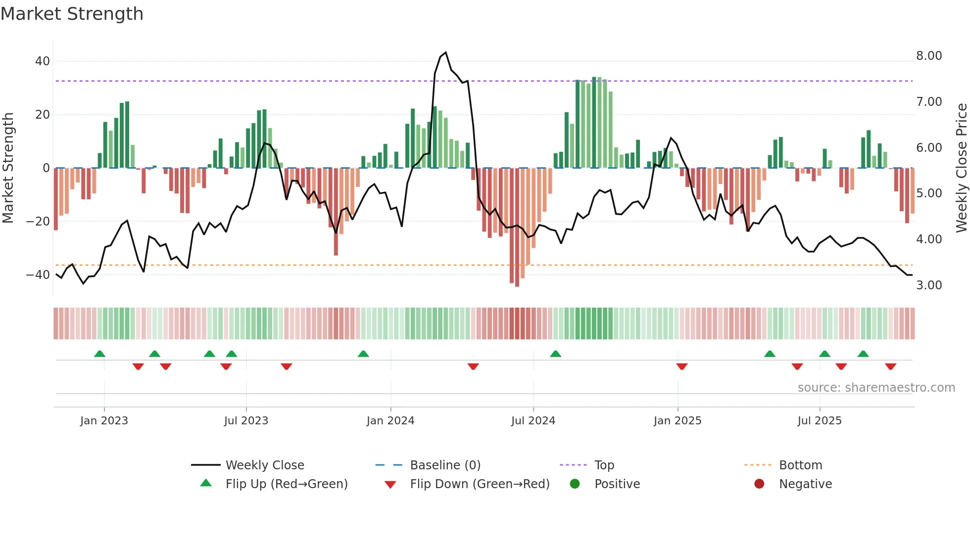 KGN weekly Market Strength chart