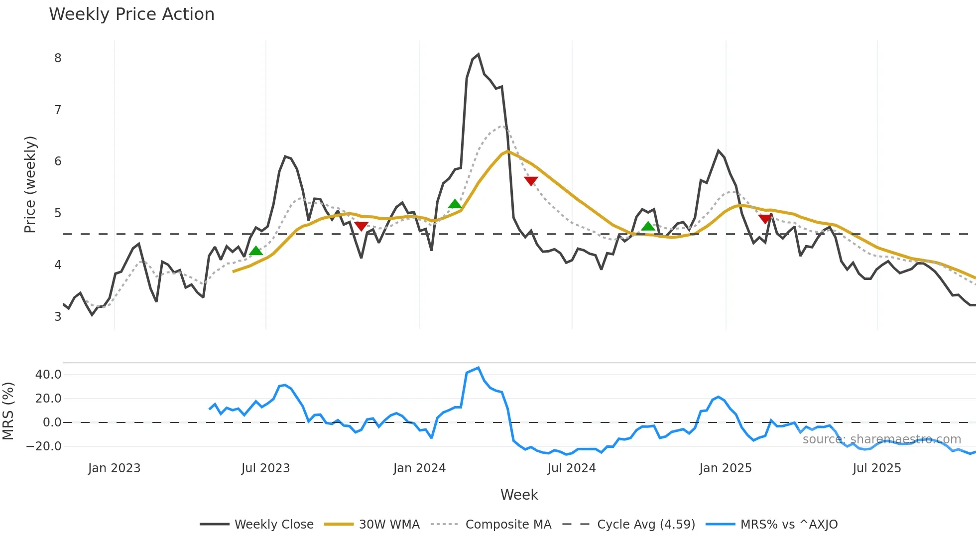 KGN weekly Price Action chart, closing 2025-10-27