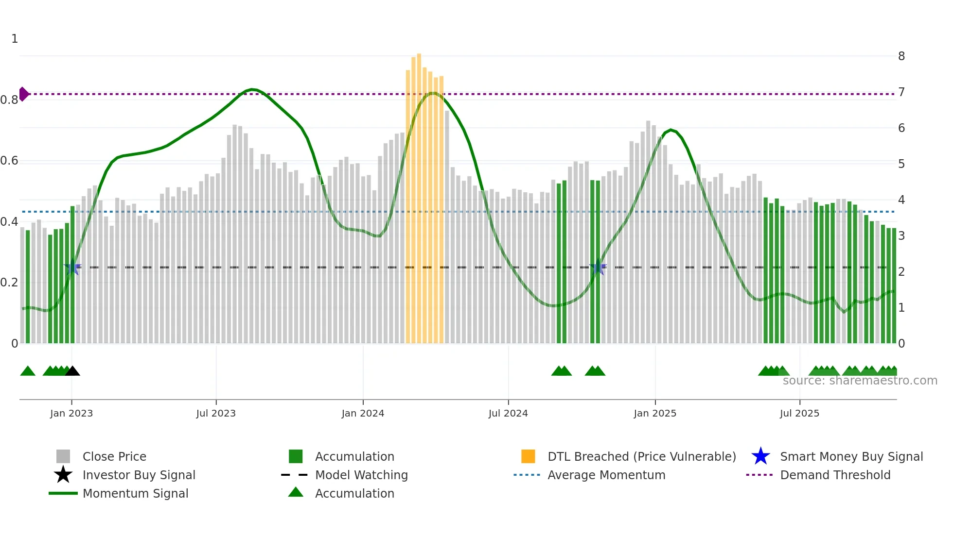 KGN weekly Smart Money chart