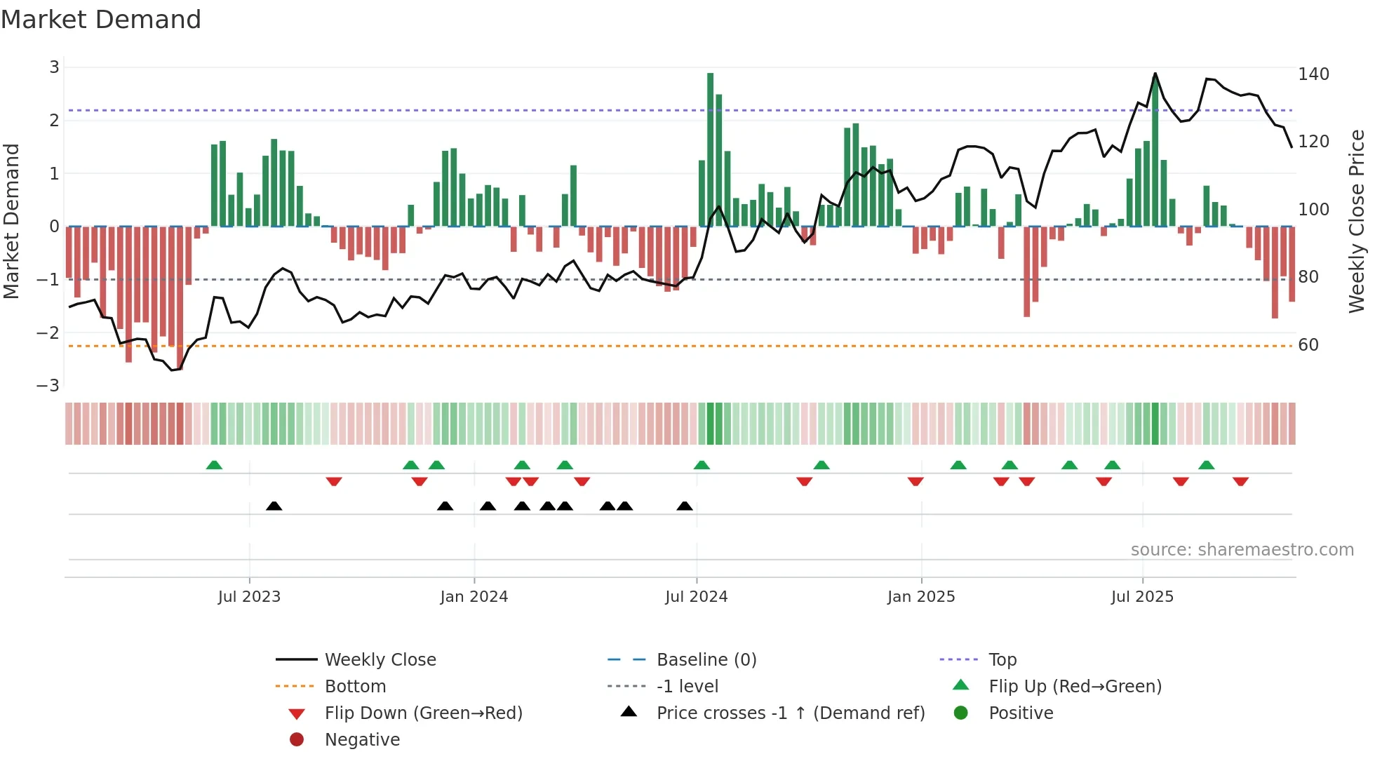NIC weekly Market Demand chart